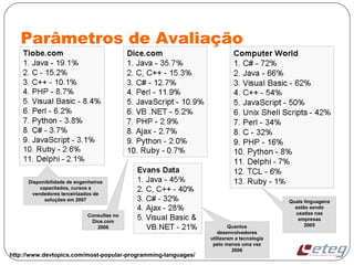Parâmetros de Avaliação
http://www.devtopics.com/most-popular-programming-languages/
Disponibilidade de engenheiros
capacitados, cursos e
vendedores terceirizados de
soluções em 2007
Consultas no
Dice.com
2006 Quantos
desenvolvedores
utilizaram a tecnologia
pelo menos uma vez
2006
Quais linguagens
estão sendo
usadas nas
empresas
2005
 