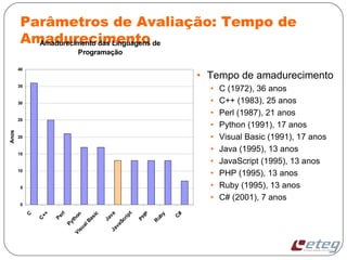 Parâmetros de Avaliação: Tempo de
AmadurecimentoAmadurecimento das Linguagens de
Programação
0
5
10
15
20
25
30
35
40
C
C
++
Perl
PythonVisualBasic
JavaJavaScript
PHP
R
uby
C
#
Anos
• Tempo de amadurecimento
• C (1972), 36 anos
• C++ (1983), 25 anos
• Perl (1987), 21 anos
• Python (1991), 17 anos
• Visual Basic (1991), 17 anos
• Java (1995), 13 anos
• JavaScript (1995), 13 anos
• PHP (1995), 13 anos
• Ruby (1995), 13 anos
• C# (2001), 7 anos
 