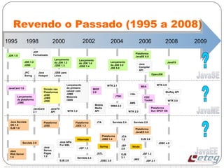 Revendo o Passado (1995 a 2008)
1995 20082000 20041998 2002 2006
JavaCard 1.0
Lançamento
da plataforma
J2ME
JavaCard
2.1
Divisão nas
Plataformas
J2SE
J2ME
J2EE
JavaTV
API
Lançamento
do primeiro
celular com
J2ME
Motorola
i3000
WTK 1.0
Mobile
Media
API
MIDP
2.0
JTWI
WTK 2.1
WMA 2.0
AMS
i18n
WTK 2.3
MSA
CDC
Toolkit
Plataforma
Sun SPOT OS
WTK 2.5
WTK 3.0
BluRay API
Java Servlets
DK 1.0
EJB 1.0
Java
Web Server
1.0
Servlets 2.0
Java
Server
Pages
1.0
Plataforma
J2EE
Java APIs
For XML
Servlets 2.3
EJB 2.0
JSP 1.2
Plataforma
J2EE 1.3
JSTL
JDBC 3.0
JTA Servlets 2.4
JCA
1.5
Plataforma
J2EE 1.4
JSP
2.0
EJB
2.1
JMS
Plataforma
JavaEE 5.0
Servlets 2.5
JSP 2.1
JSF 1.2
EJB 3.0
JDBC 4.0
Hibernate
Spring Struts
2009
JDK 1.0
JDK 1.2
J2SE
JFC
Swing
JCP
Formalizado
Java
Hotspot
Lançamento
do JDK 1.3
J2SE 1.3
J2SE para
Linux
Lançamento
do JDK 1.4
J2SE 1.4
Lançamento
do JDK 5.0
JSE 5.0
Java
Compiler
API
Plataforma
JavaSE 6.0
JavaFX
OpenJDK
 