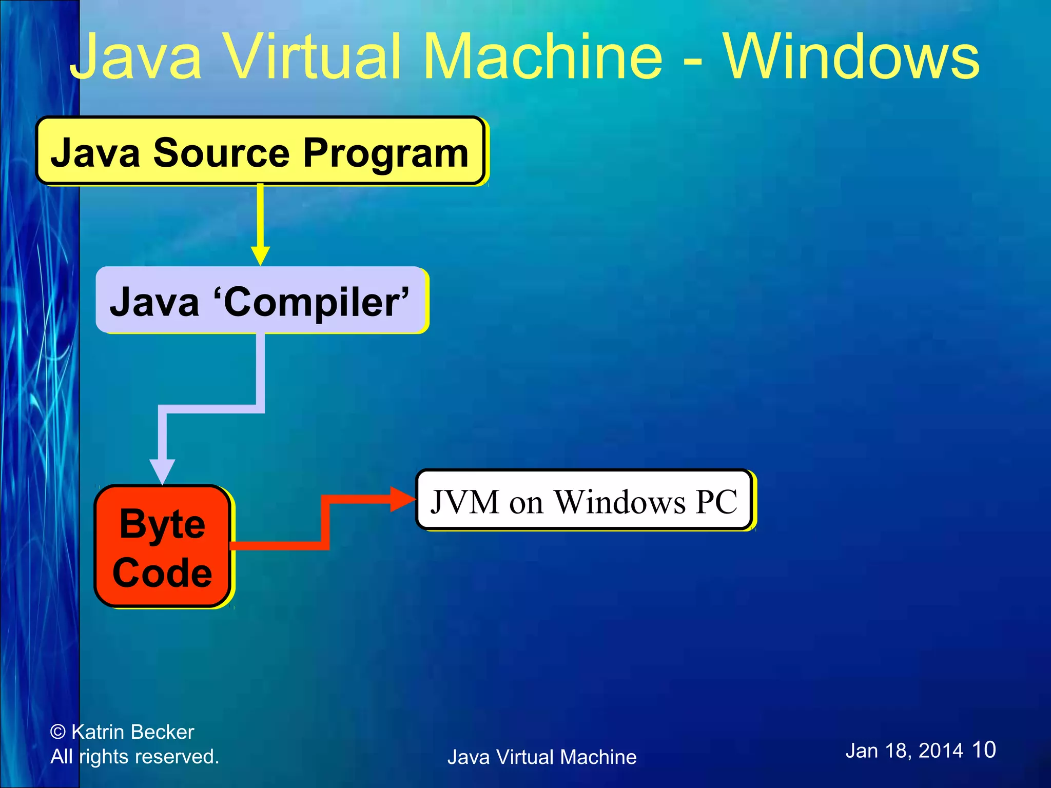 Java Virtual Machine - Windows Java Source Program Java Source Program Java ‘Compiler’ Java ‘Compiler’ Byte Byte Code Code © Katrin Becker All rights reserved. JVM on Windows PC JVM on Windows PC Java Virtual Machine Jan 18, 2014 10 