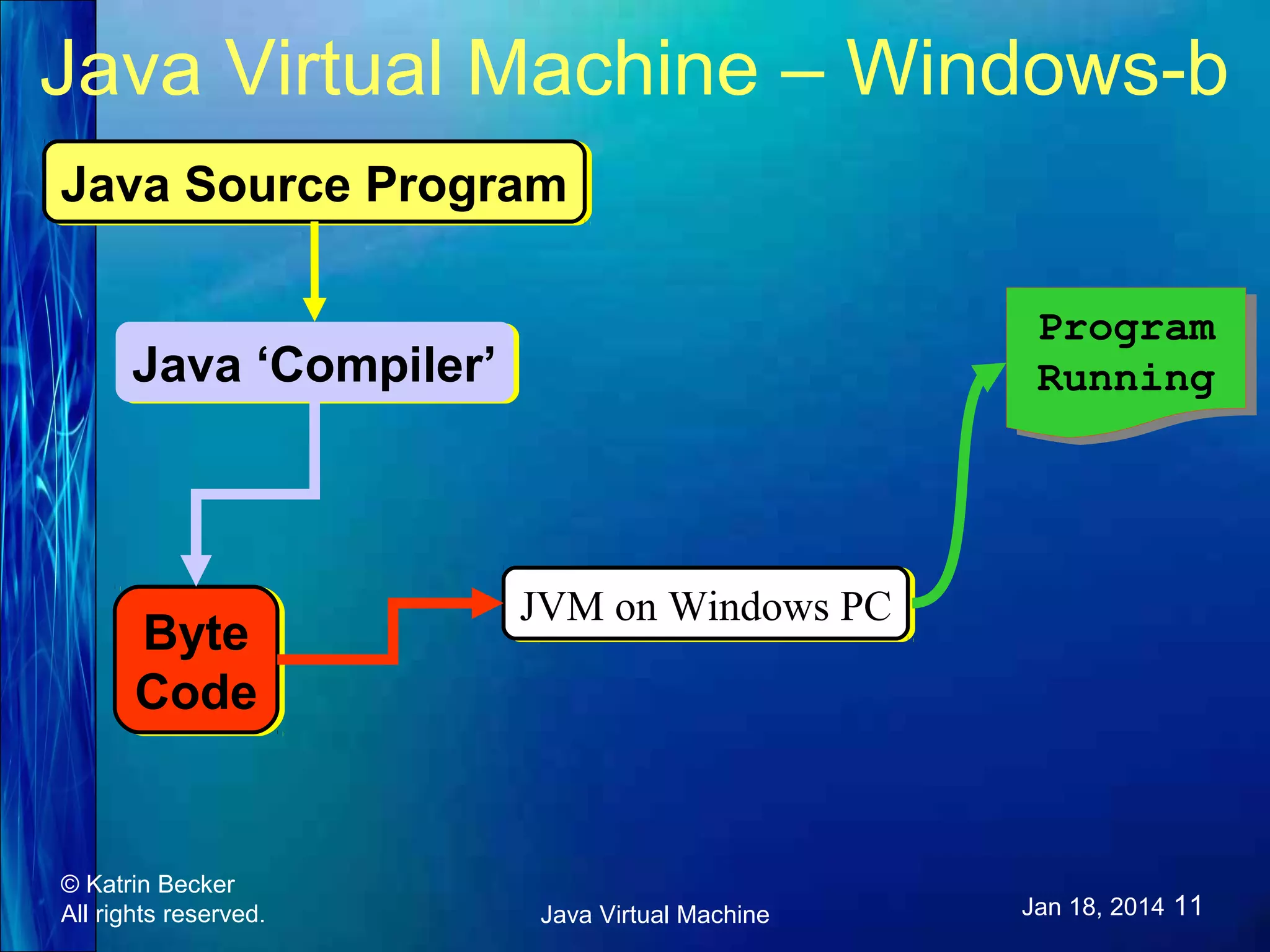 Java Virtual Machine – Windows-b Java Source Program Java Source Program Program Program Running Running Java ‘Compiler’ Java ‘Compiler’ Byte Byte Code Code © Katrin Becker All rights reserved. JVM on Windows PC JVM on Windows PC Java Virtual Machine Jan 18, 2014 11 