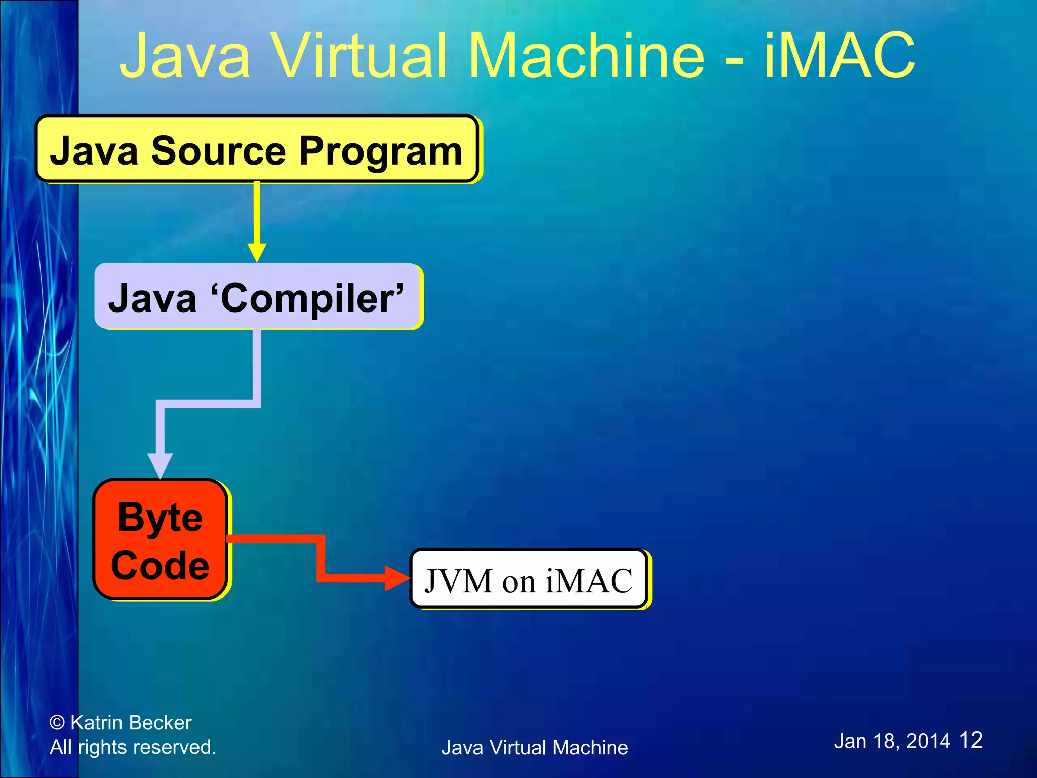 Java Virtual Machine - iMAC Java Source Program Java Source Program Java ‘Compiler’ Java ‘Compiler’ Byte Byte Code Code © Katrin Becker All rights reserved. JVM on iMAC JVM on iMAC Java Virtual Machine Jan 18, 2014 12 