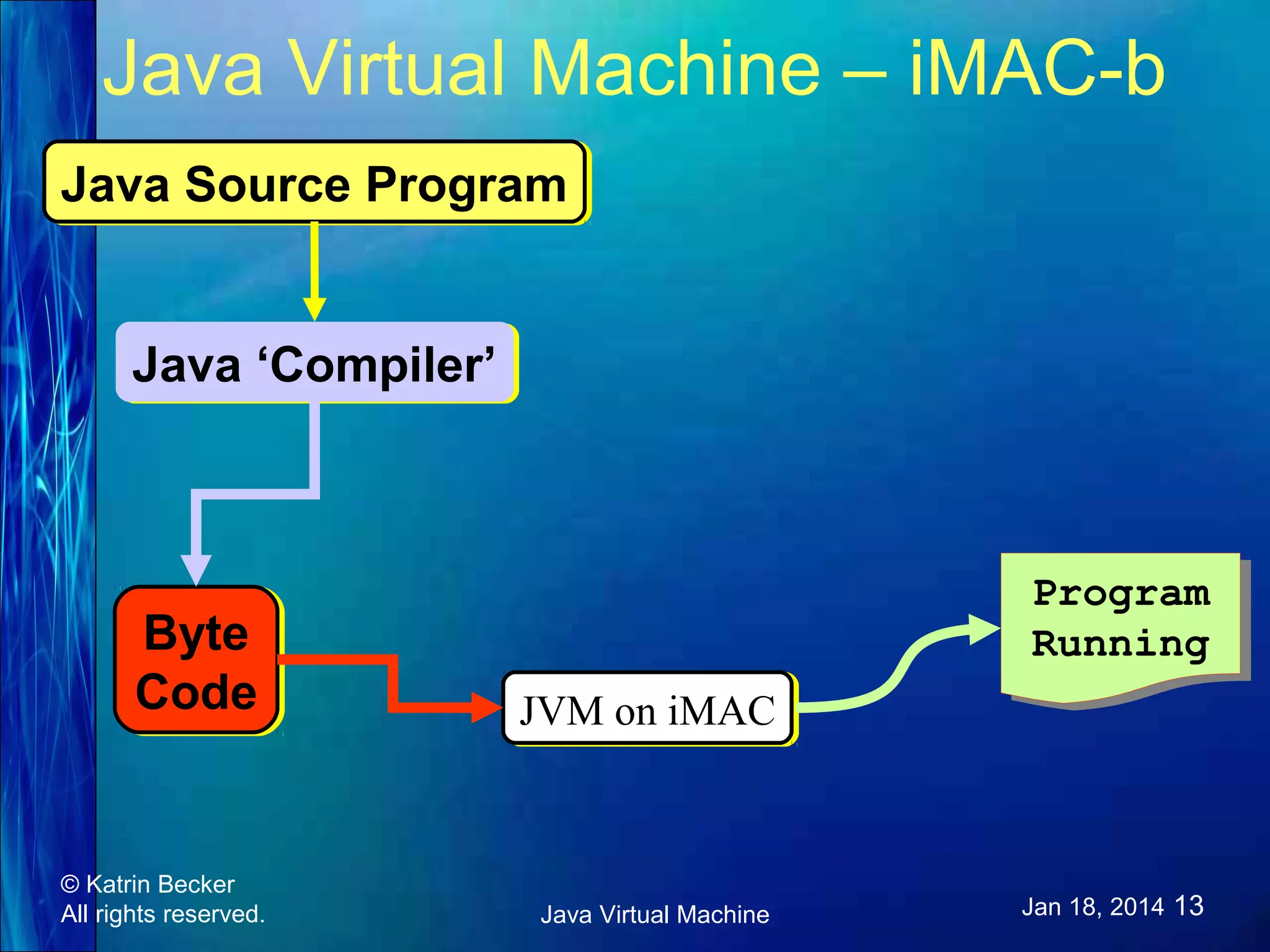 Java Virtual Machine – iMAC-b Java Source Program Java Source Program Java ‘Compiler’ Java ‘Compiler’ Byte Byte Code Code © Katrin Becker All rights reserved. Program Program Running Running JVM on iMAC JVM on iMAC Java Virtual Machine Jan 18, 2014 13 