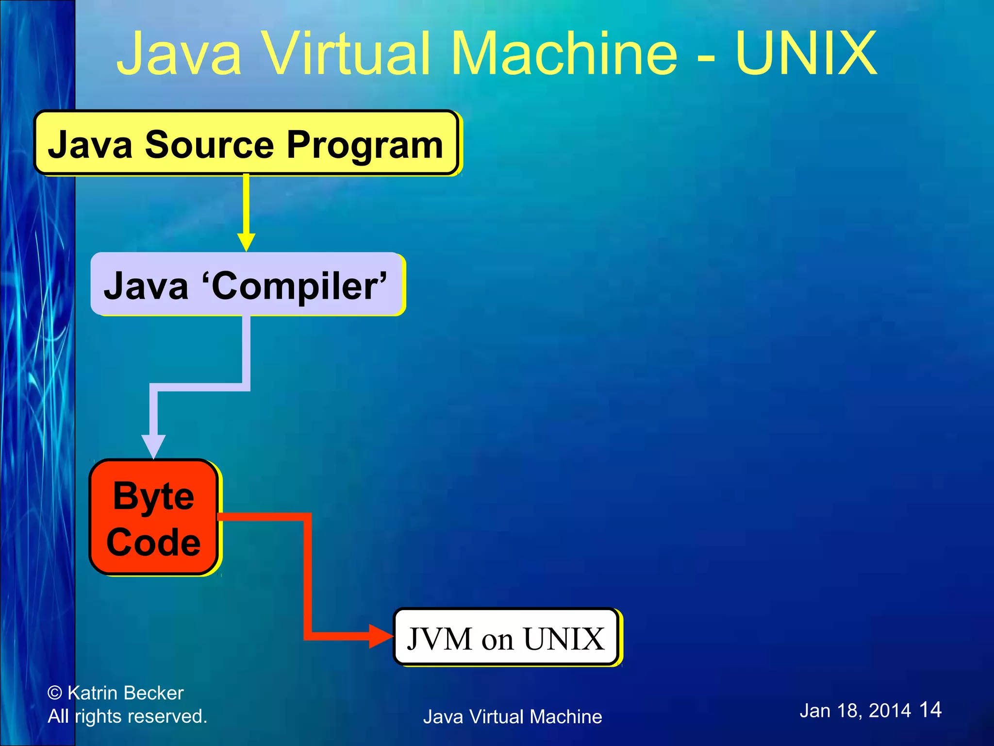 Java Virtual Machine - UNIX Java Source Program Java Source Program Java ‘Compiler’ Java ‘Compiler’ Byte Byte Code Code JVM on UNIX JVM on UNIX © Katrin Becker All rights reserved. Java Virtual Machine Jan 18, 2014 14 