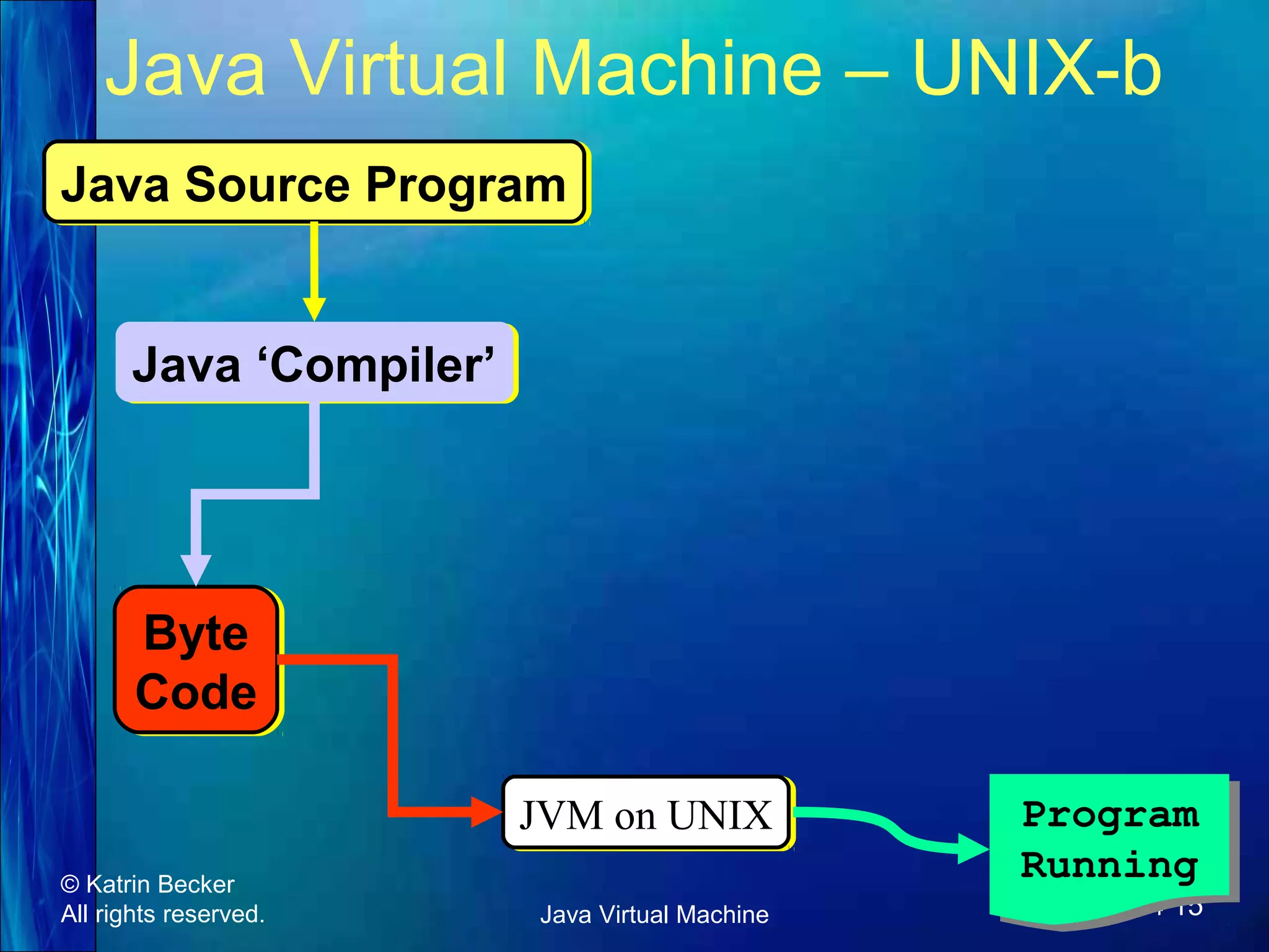 Java Virtual Machine – UNIX-b Java Source Program Java Source Program Java ‘Compiler’ Java ‘Compiler’ Byte Byte Code Code JVM on UNIX JVM on UNIX © Katrin Becker All rights reserved. Java Virtual Machine Program Program Running Running Jan 18, 2014 15 