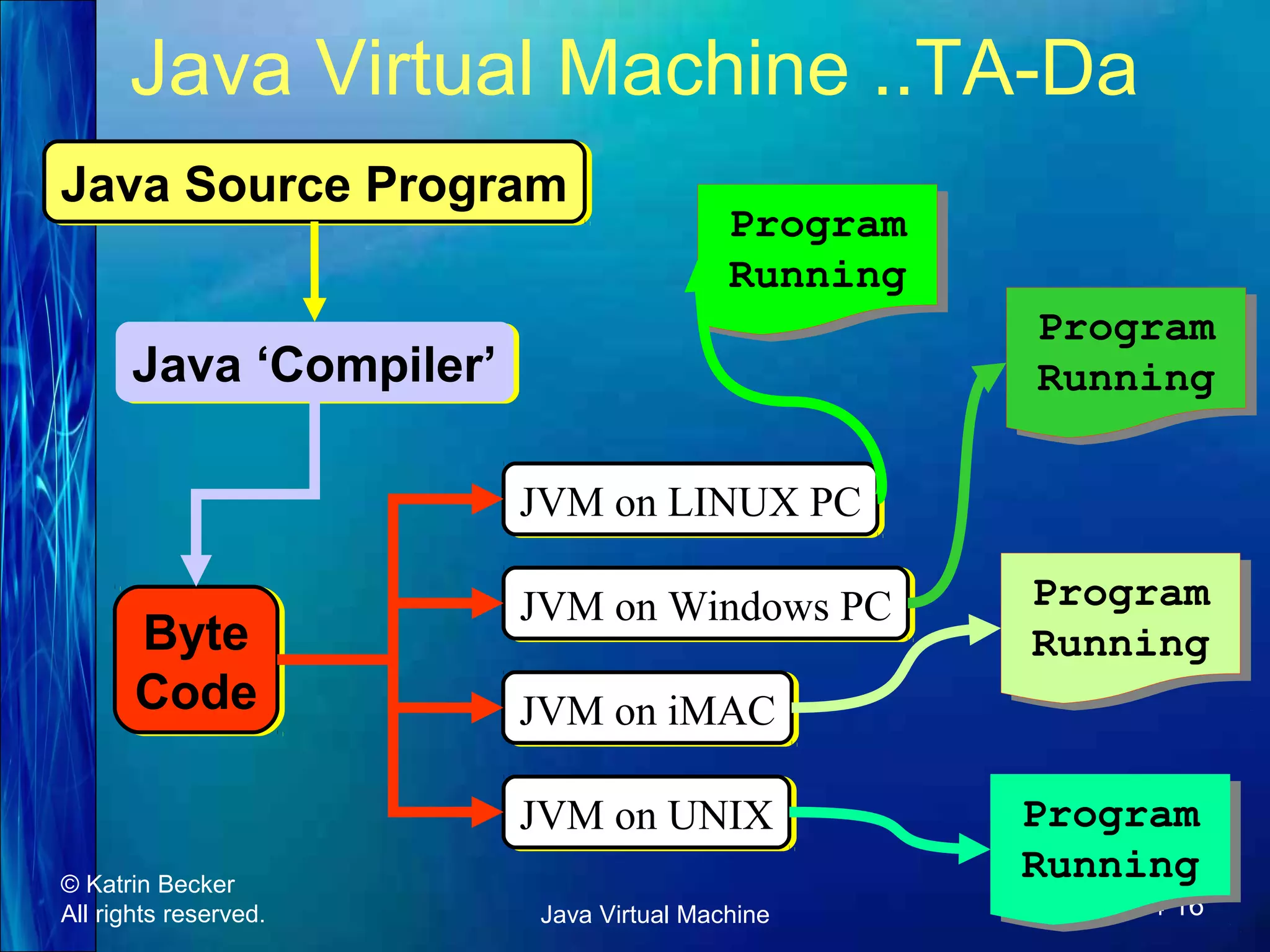 Java Virtual Machine ..TA-Da Java Source Program Java Source Program Program Program Running Running Java ‘Compiler’ Java ‘Compiler’ Program Program Running Running JVM on LINUX PC JVM on LINUX PC Byte Byte Code Code JVM on Windows PC JVM on Windows PC JVM on iMAC JVM on iMAC JVM on UNIX JVM on UNIX © Katrin Becker All rights reserved. Program Program Running Running Java Virtual Machine Program Program Running Running Jan 18, 2014 16 