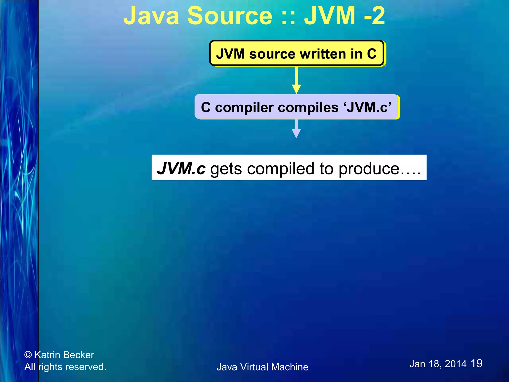 Java Source :: JVM -2 JVM source written in C JVM source written in C C compiler compiles ‘JVM.c’ C compiler compiles ‘JVM.c’ JVM.c gets compiled to produce…. © Katrin Becker All rights reserved. Java Virtual Machine Jan 18, 2014 19 