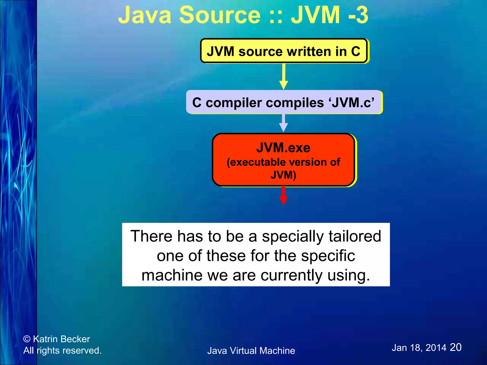 Java Source :: JVM -3 JVM source written in C JVM source written in C C compiler compiles ‘JVM.c’ C compiler compiles ‘JVM.c’ JVM.exe JVM.exe (executable version of (executable version of JVM) JVM) There has to be a specially tailored one of these for the specific machine we are currently using. © Katrin Becker All rights reserved. Java Virtual Machine Jan 18, 2014 20 