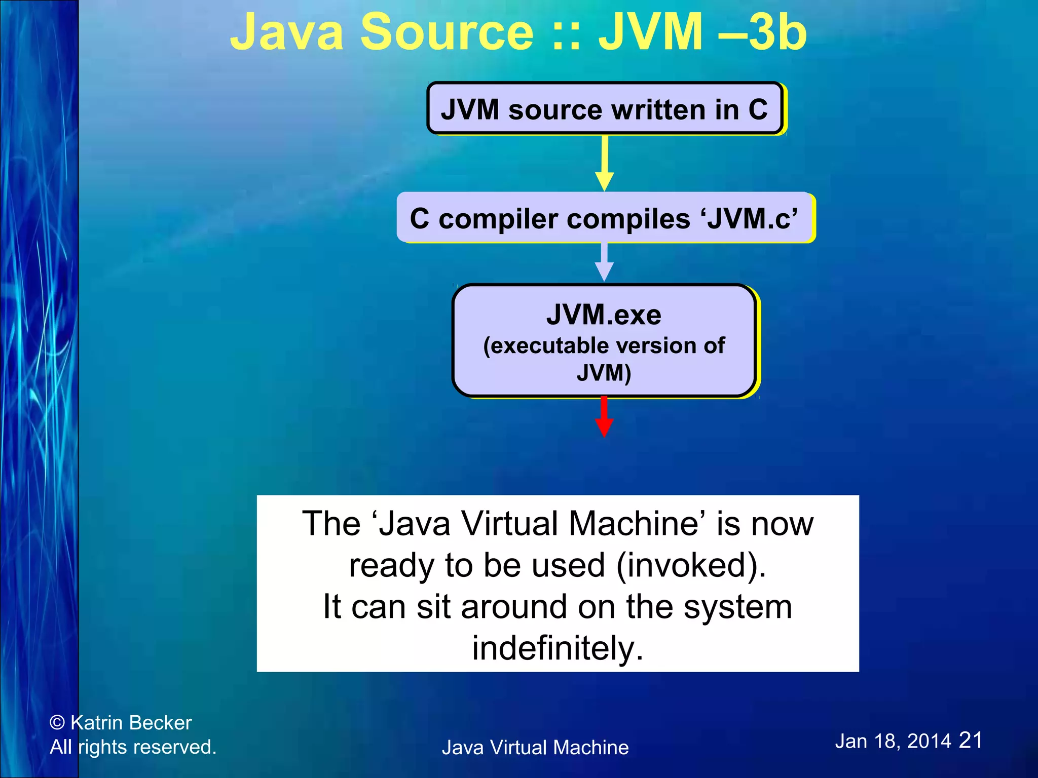 Java Source :: JVM –3b JVM source written in C JVM source written in C C compiler compiles ‘JVM.c’ C compiler compiles ‘JVM.c’ JVM.exe JVM.exe (executable version of (executable version of JVM) JVM) The ‘Java Virtual Machine’ is now ready to be used (invoked). It can sit around on the system indefinitely. © Katrin Becker All rights reserved. Java Virtual Machine Jan 18, 2014 21 