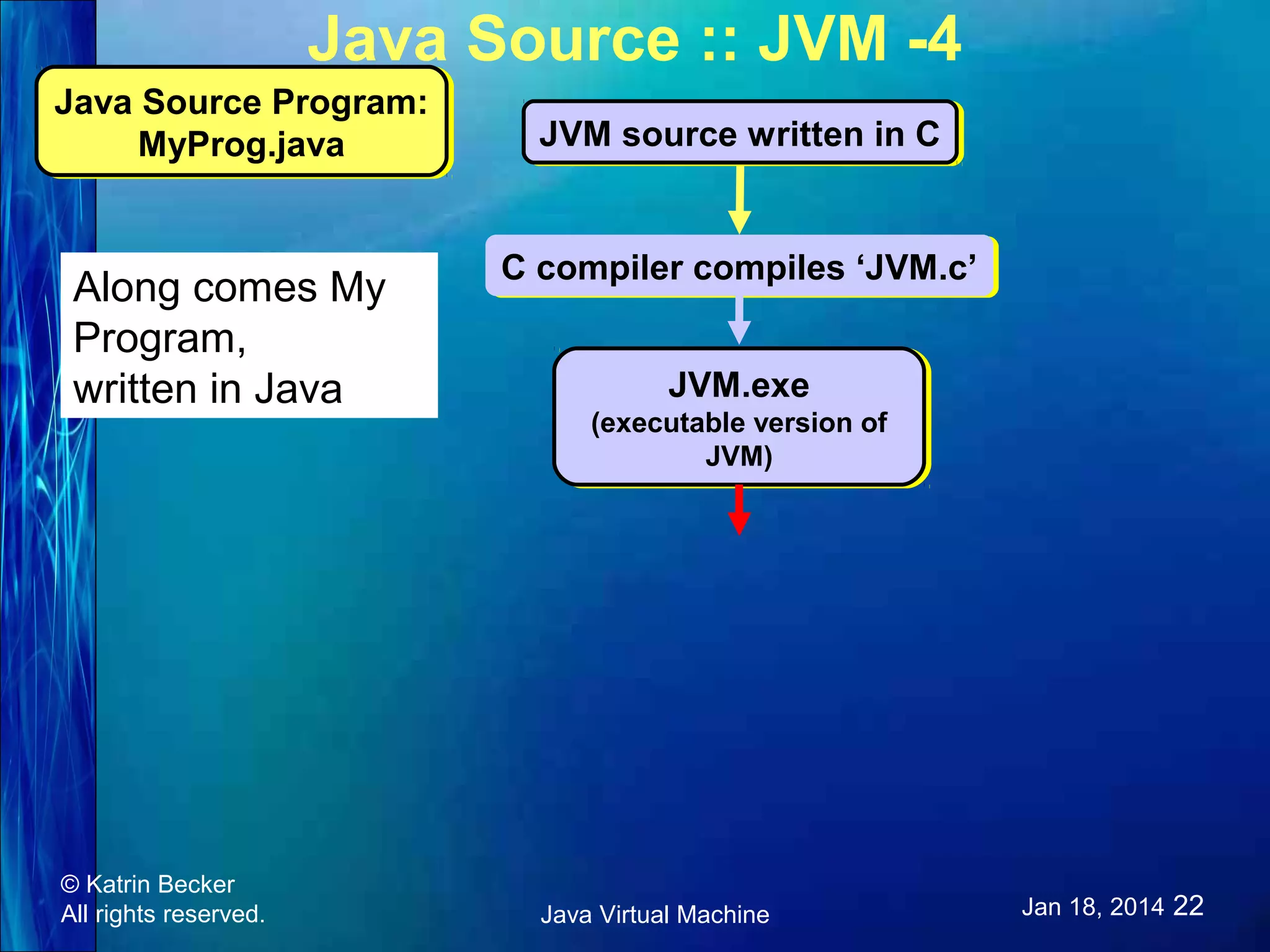 Java Source :: JVM -4 Java Source Program: Java Source Program: MyProg.java MyProg.java Along comes My Program, written in Java © Katrin Becker All rights reserved. JVM source written in C JVM source written in C C compiler compiles ‘JVM.c’ C compiler compiles ‘JVM.c’ JVM.exe JVM.exe (executable version of (executable version of JVM) JVM) Java Virtual Machine Jan 18, 2014 22 