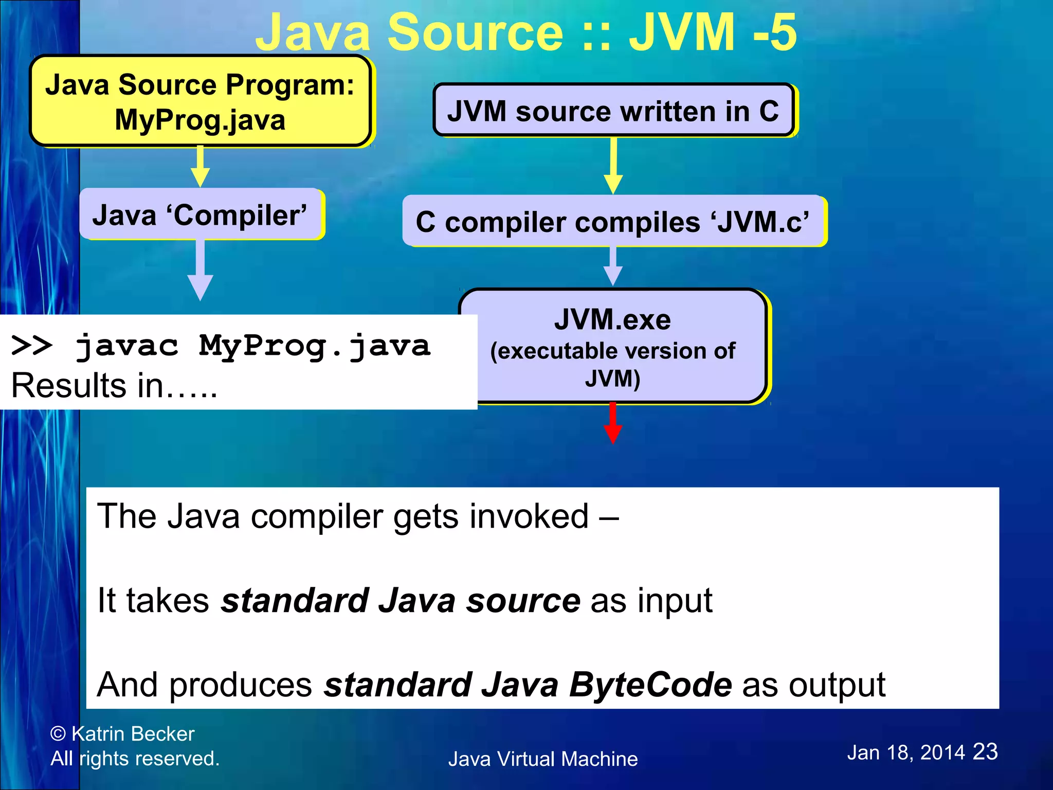 Java Source :: JVM -5 Java Source Program: Java Source Program: MyProg.java MyProg.java JVM source written in C JVM source written in C Java ‘Compiler’ Java ‘Compiler’ C compiler compiles ‘JVM.c’ C compiler compiles ‘JVM.c’ >> javac MyProg.java Results in….. JVM.exe JVM.exe (executable version of (executable version of JVM) JVM) The Java compiler gets invoked – It takes standard Java source as input And produces standard Java ByteCode as output © Katrin Becker All rights reserved. Java Virtual Machine Jan 18, 2014 23 