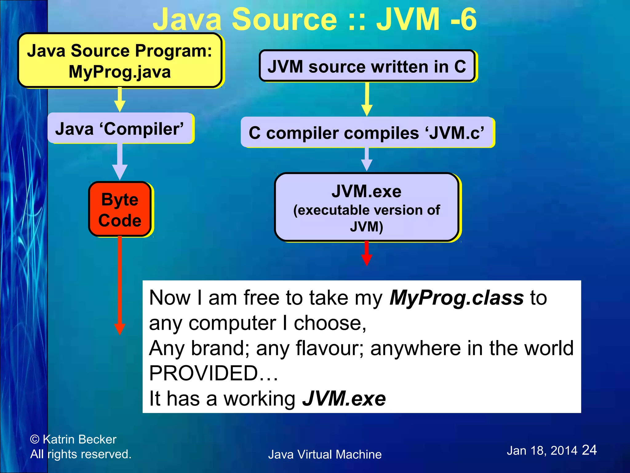 Java Source :: JVM -6 Java Source Program: Java Source Program: MyProg.java MyProg.java JVM source written in C JVM source written in C Java ‘Compiler’ Java ‘Compiler’ C compiler compiles ‘JVM.c’ C compiler compiles ‘JVM.c’ Byte Byte Code Code JVM.exe JVM.exe (executable version of (executable version of JVM) JVM) Now I am free to take my MyProg.class to any computer I choose, Any brand; any flavour; anywhere in the world PROVIDED… It has a working JVM.exe © Katrin Becker All rights reserved. Java Virtual Machine Jan 18, 2014 24 