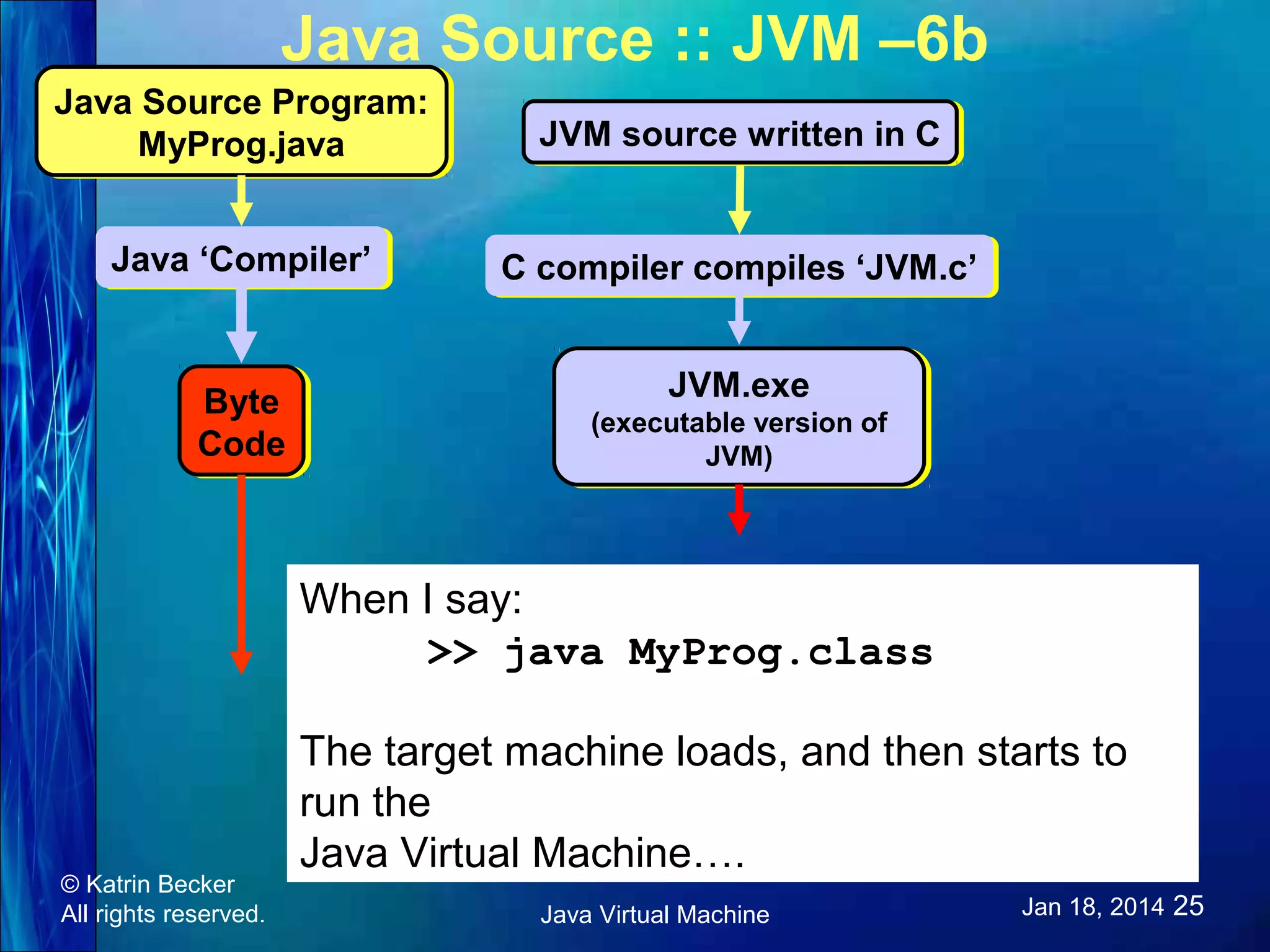 Java Source :: JVM –6b Java Source Program: Java Source Program: MyProg.java MyProg.java JVM source written in C JVM source written in C Java ‘Compiler’ Java ‘Compiler’ C compiler compiles ‘JVM.c’ C compiler compiles ‘JVM.c’ Byte Byte Code Code JVM.exe JVM.exe (executable version of (executable version of JVM) JVM) When I say: >> java MyProg.class © Katrin Becker All rights reserved. The target machine loads, and then starts to run the Java Virtual Machine…. Java Virtual Machine Jan 18, 2014 25 