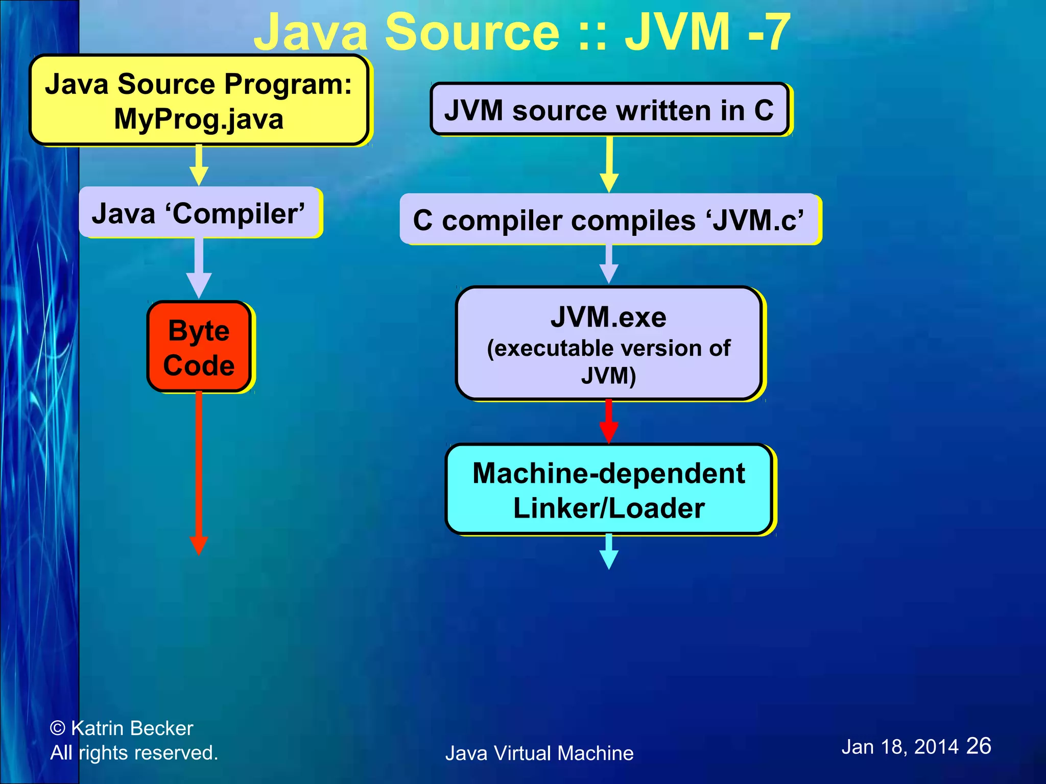 Java Source :: JVM -7 Java Source Program: Java Source Program: MyProg.java MyProg.java JVM source written in C JVM source written in C Java ‘Compiler’ Java ‘Compiler’ C compiler compiles ‘JVM.c’ C compiler compiles ‘JVM.c’ Byte Byte Code Code JVM.exe JVM.exe (executable version of (executable version of JVM) JVM) Machine-dependent Machine-dependent Linker/Loader Linker/Loader © Katrin Becker All rights reserved. Java Virtual Machine Jan 18, 2014 26 