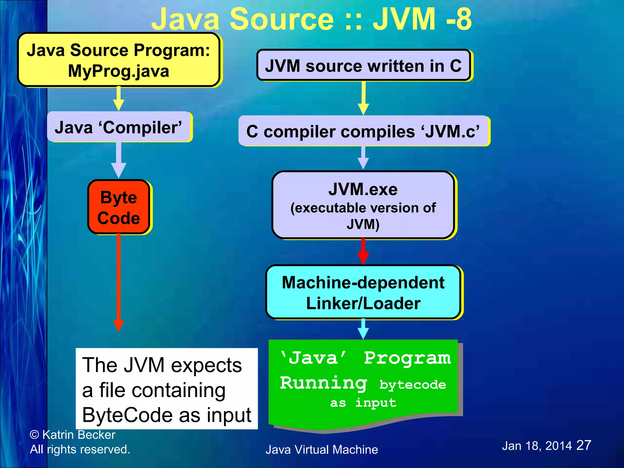 Java Source :: JVM -8 Java Source Program: Java Source Program: MyProg.java MyProg.java JVM source written in C JVM source written in C Java ‘Compiler’ Java ‘Compiler’ C compiler compiles ‘JVM.c’ C compiler compiles ‘JVM.c’ Byte Byte Code Code JVM.exe JVM.exe (executable version of (executable version of JVM) JVM) Machine-dependent Machine-dependent Linker/Loader Linker/Loader The JVM expects a file containing ByteCode as input © Katrin Becker All rights reserved. ‘Java’ Program ‘Java’ Program Running bytecode Running bytecode as input as input Java Virtual Machine Jan 18, 2014 27 