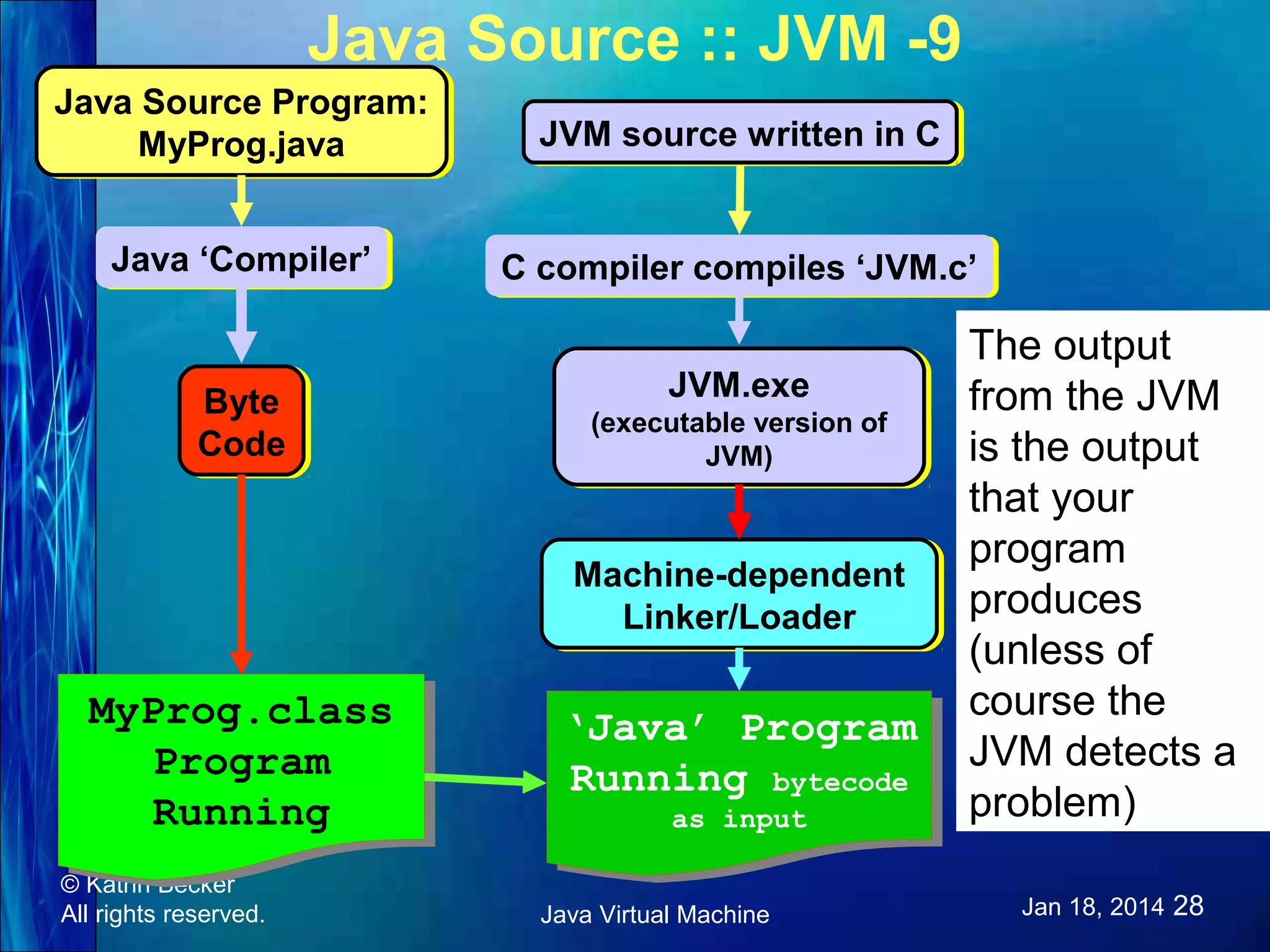 Java Source :: JVM -9 Java Source Program: Java Source Program: MyProg.java MyProg.java JVM source written in C JVM source written in C Java ‘Compiler’ Java ‘Compiler’ C compiler compiles ‘JVM.c’ C compiler compiles ‘JVM.c’ Byte Byte Code Code MyProg.class MyProg.class Program Program Running Running © Katrin Becker All rights reserved. The output JVM.exe JVM.exe from the JVM (executable version of (executable version of is the output JVM) JVM) that your program Machine-dependent Machine-dependent produces Linker/Loader Linker/Loader (unless of course the ‘Java’ Program ‘Java’ Program JVM detects a Running bytecode Running bytecode problem) as input as input Java Virtual Machine Jan 18, 2014 28 