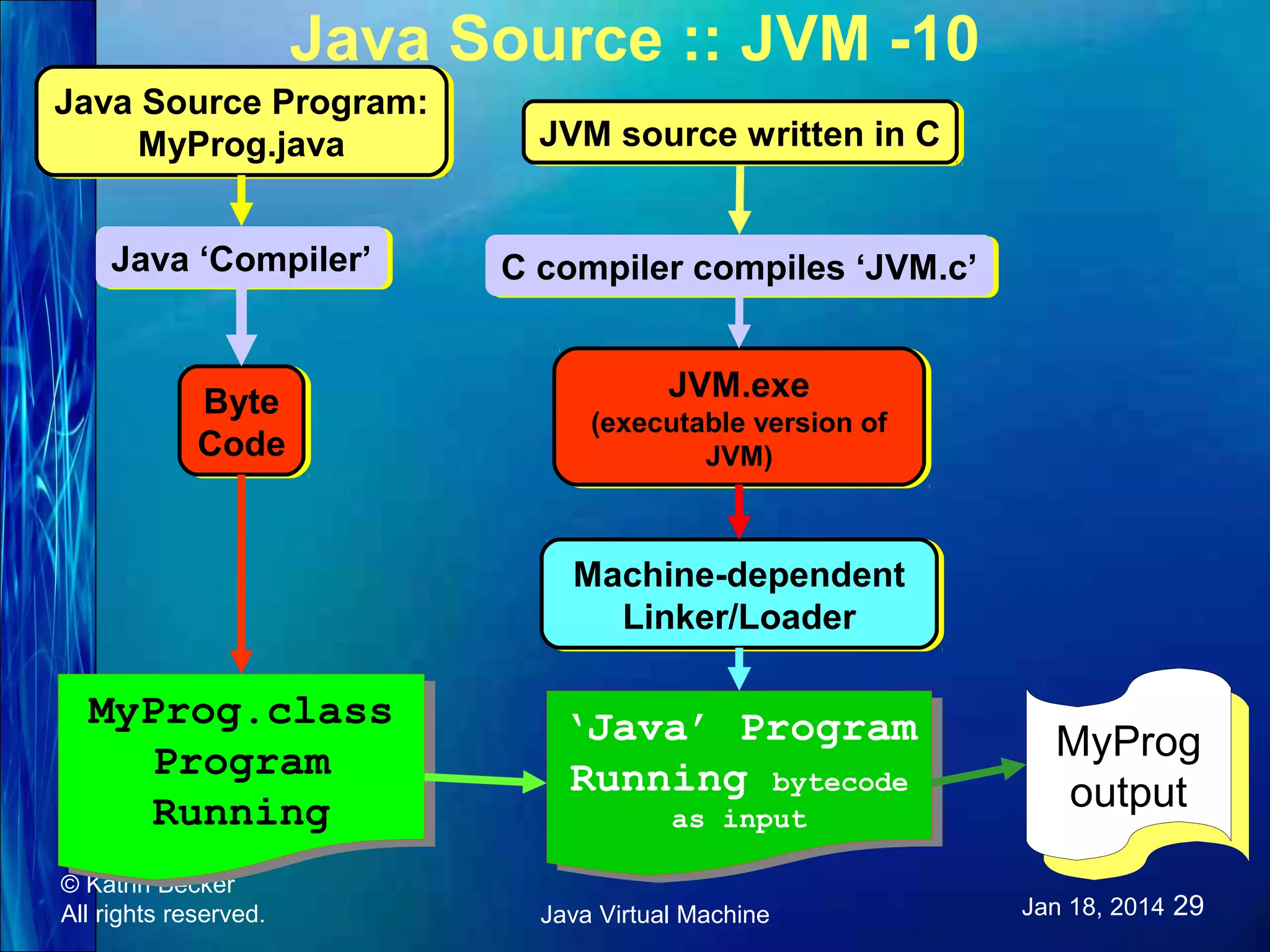 Java Source :: JVM -10 Java Source Program: Java Source Program: MyProg.java MyProg.java JVM source written in C JVM source written in C Java ‘Compiler’ Java ‘Compiler’ C compiler compiles ‘JVM.c’ C compiler compiles ‘JVM.c’ Byte Byte Code Code JVM.exe JVM.exe (executable version of (executable version of JVM) JVM) Machine-dependent Machine-dependent Linker/Loader Linker/Loader MyProg.class MyProg.class Program Program Running Running © Katrin Becker All rights reserved. ‘Java’ Program ‘Java’ Program Running bytecode Running bytecode as input as input Java Virtual Machine MyProg MyProg output output Jan 18, 2014 29 