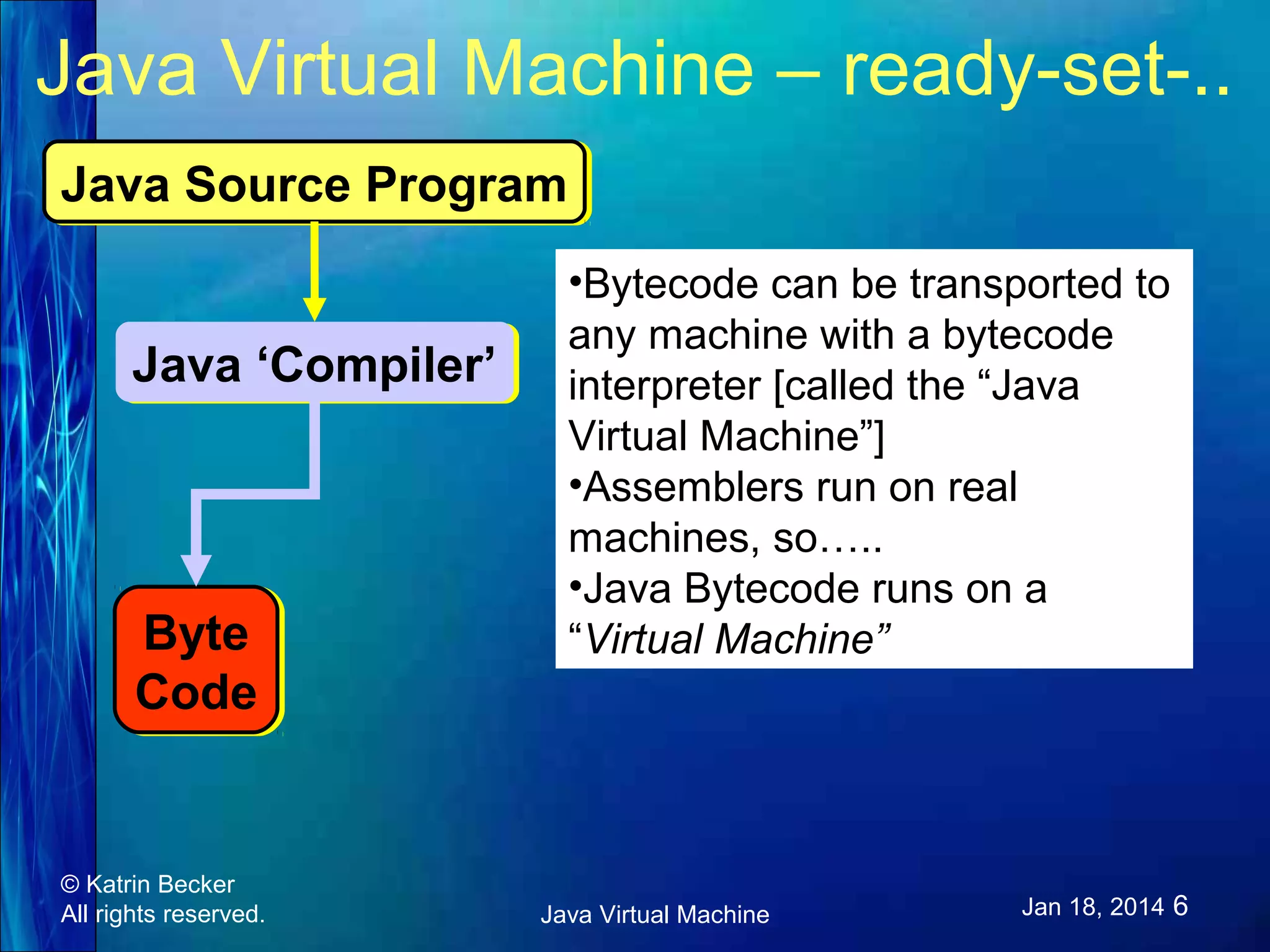 Java Virtual Machine – ready-set-.. Java Source Program Java Source Program Java ‘Compiler’ Java ‘Compiler’ Byte Byte Code Code © Katrin Becker All rights reserved. •Bytecode can be transported to any machine with a bytecode interpreter [called the “Java Virtual Machine”] •Assemblers run on real machines, so….. •Java Bytecode runs on a “Virtual Machine” Java Virtual Machine Jan 18, 2014 6 