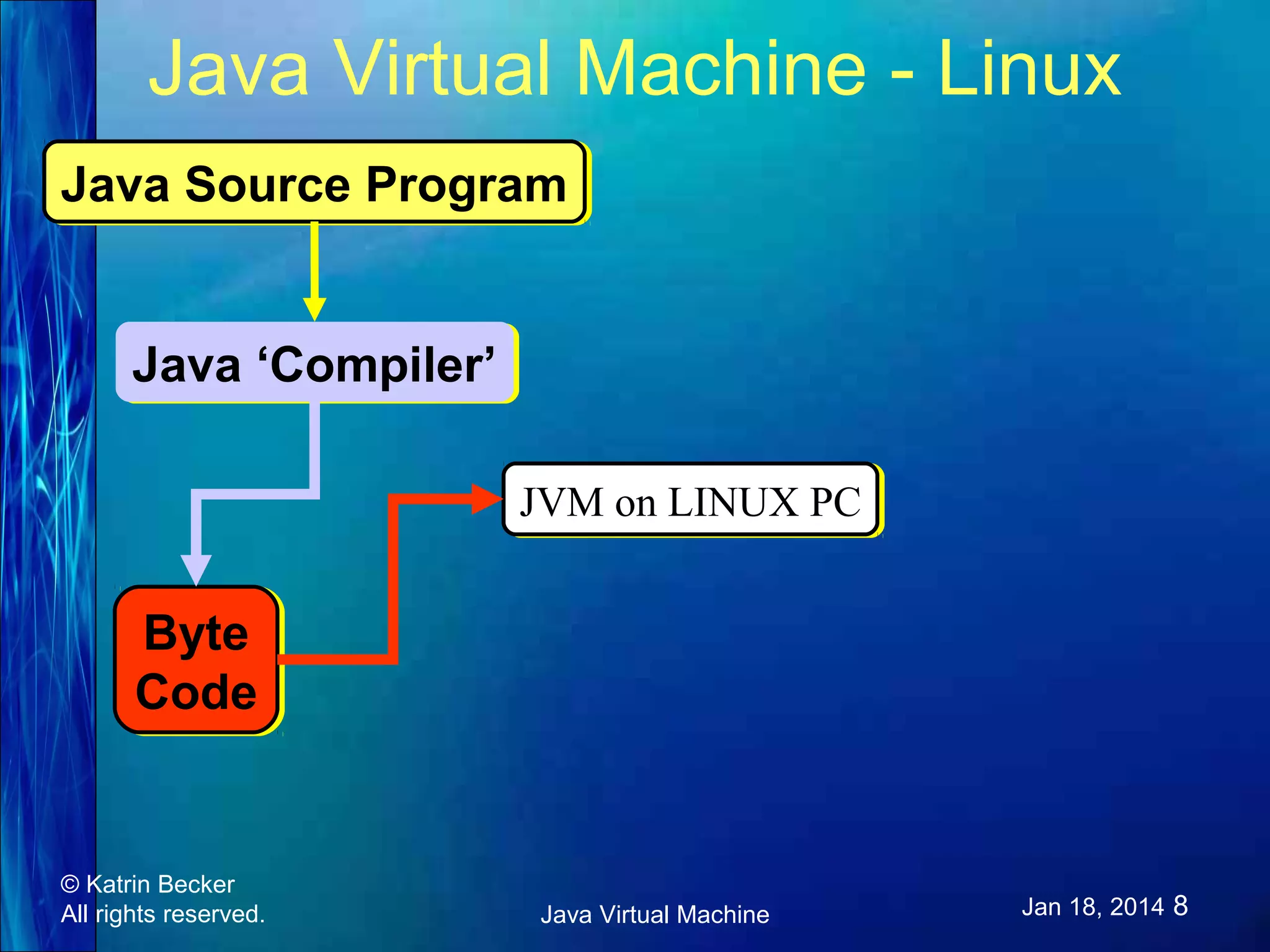 Java Virtual Machine - Linux Java Source Program Java Source Program Java ‘Compiler’ Java ‘Compiler’ JVM on LINUX PC JVM on LINUX PC Byte Byte Code Code © Katrin Becker All rights reserved. Java Virtual Machine Jan 18, 2014 8 