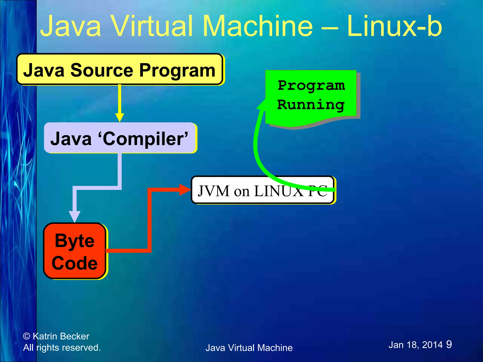 Java Virtual Machine – Linux-b Java Source Program Java Source Program Program Program Running Running Java ‘Compiler’ Java ‘Compiler’ JVM on LINUX PC JVM on LINUX PC Byte Byte Code Code © Katrin Becker All rights reserved. Java Virtual Machine Jan 18, 2014 9 