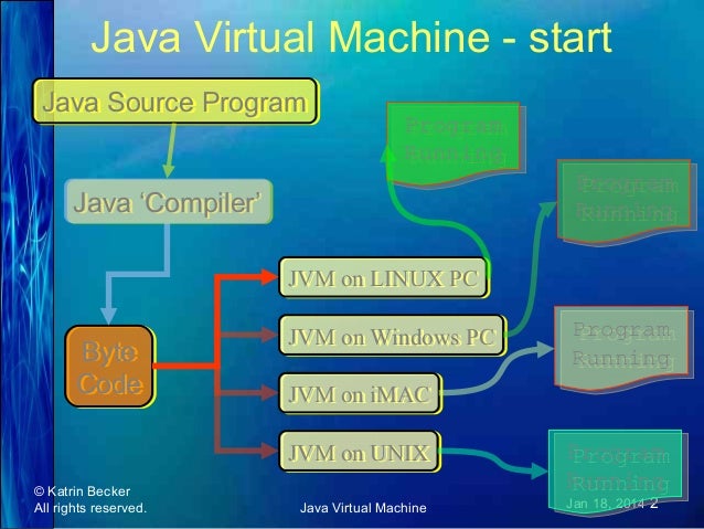 CS Lesson: Introduction to the Java virtual Machine
