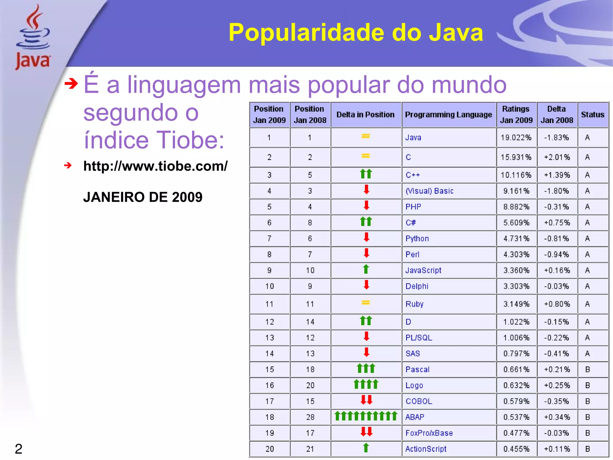Popularidade do Java É a linguagem mais popular do mundo segundo o índice Tiobe: http://www.tiobe.com/ JANEIRO DE 2009 