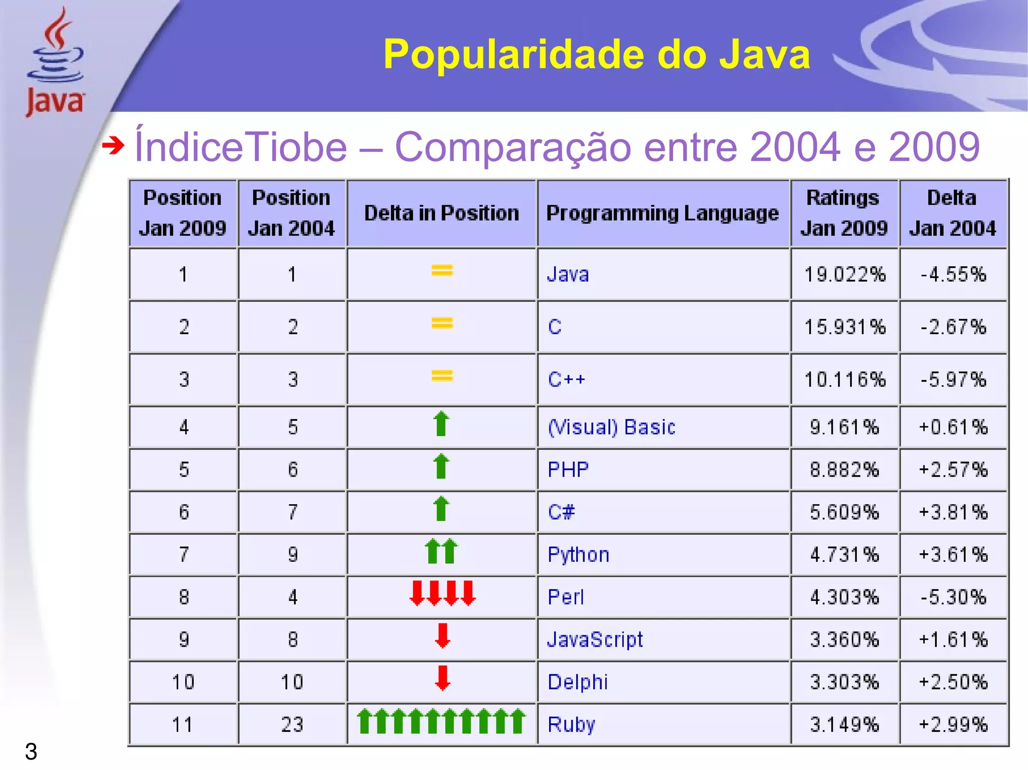 Popularidade do Java ÍndiceTiobe – Comparação entre 2004 e 2009 