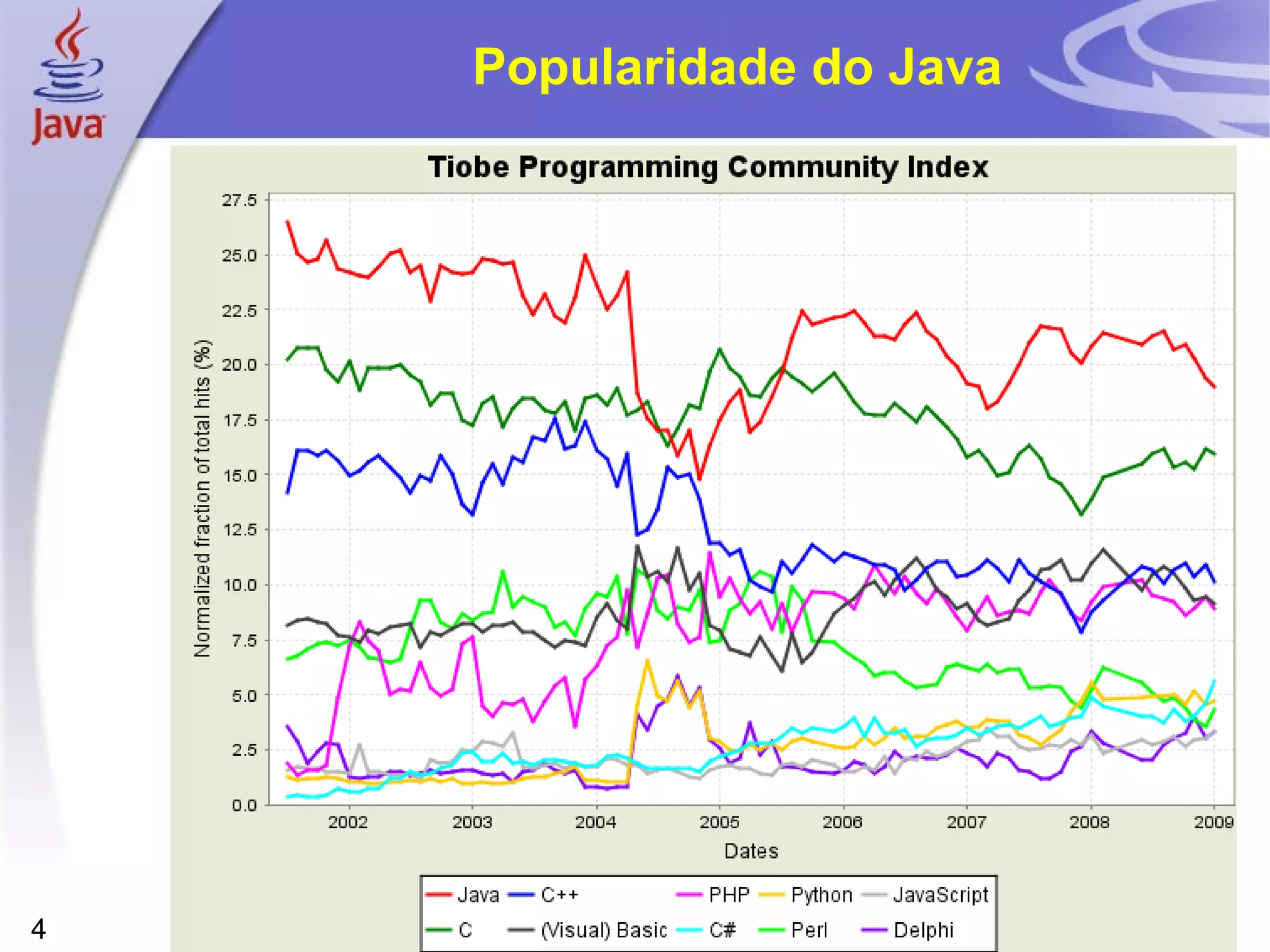Popularidade do Java 