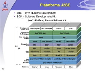 Plataforma J2SE <ul><ul><li>JRE – Java Runtime Environment </li></ul></ul><ul><ul><li>SDK – Software Development Kit </li>...