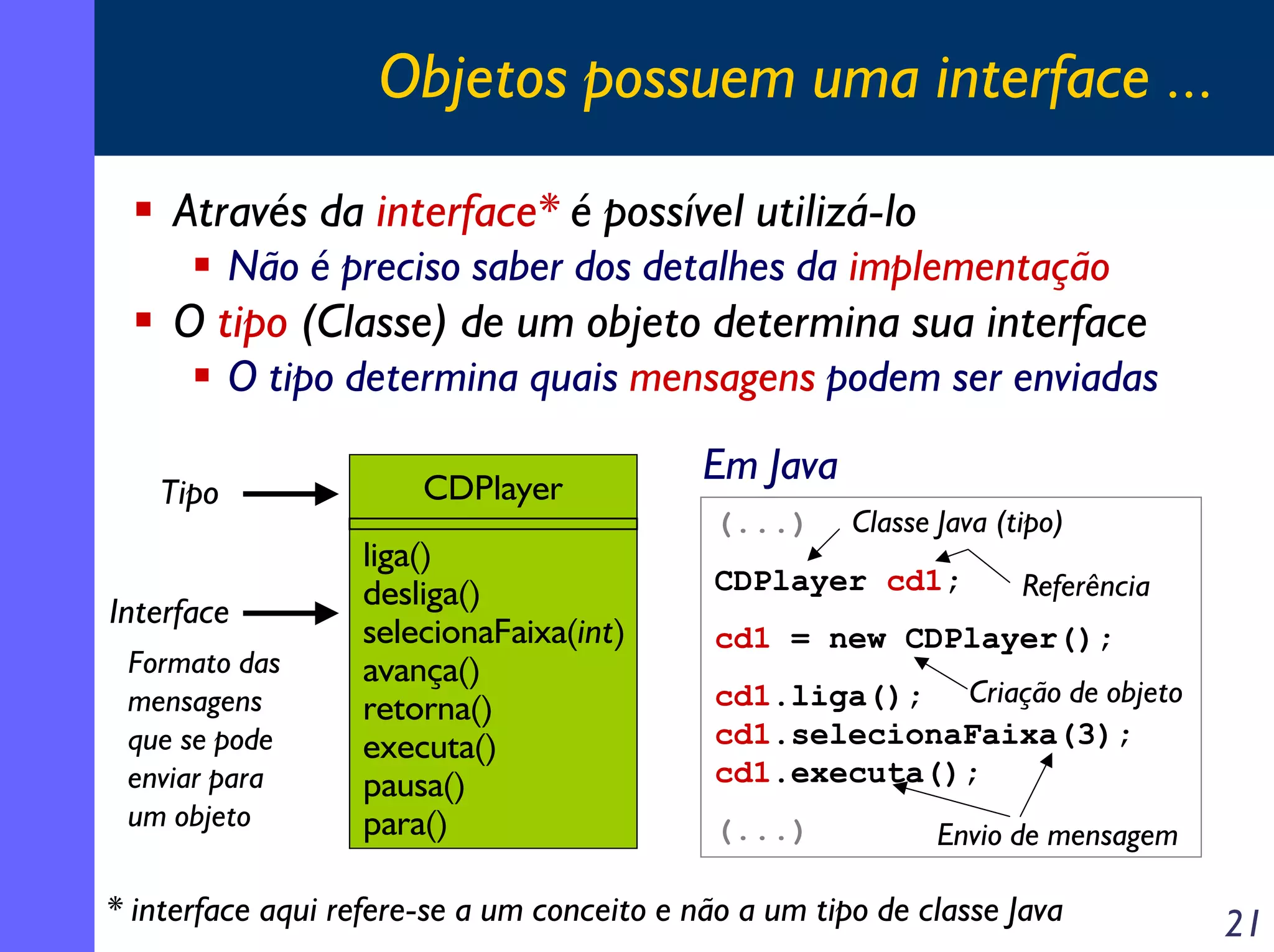 Objetos possuem uma interface ...
Através da interface* é possível utilizá-lo
Não é preciso saber dos detalhes da implementação

O tipo (Classe) de um objeto determina sua interface
O tipo determina quais mensagens podem ser enviadas
Tipo
Interface
Formato das
mensagens
que se pode
enviar para
um objeto

CDPlayer
liga()
desliga()
selecionaFaixa(int)
avança()
retorna()
executa()
pausa()
para()

Em Java
(...)

Classe Java (tipo)

CDPlayer cd1;

Referência

cd1 = new CDPlayer();
cd1.liga(); Criação de objeto
cd1.selecionaFaixa(3);
cd1.executa();
(...)

Envio de mensagem

* interface aqui refere-se a um conceito e não a um tipo de classe Java

21

 