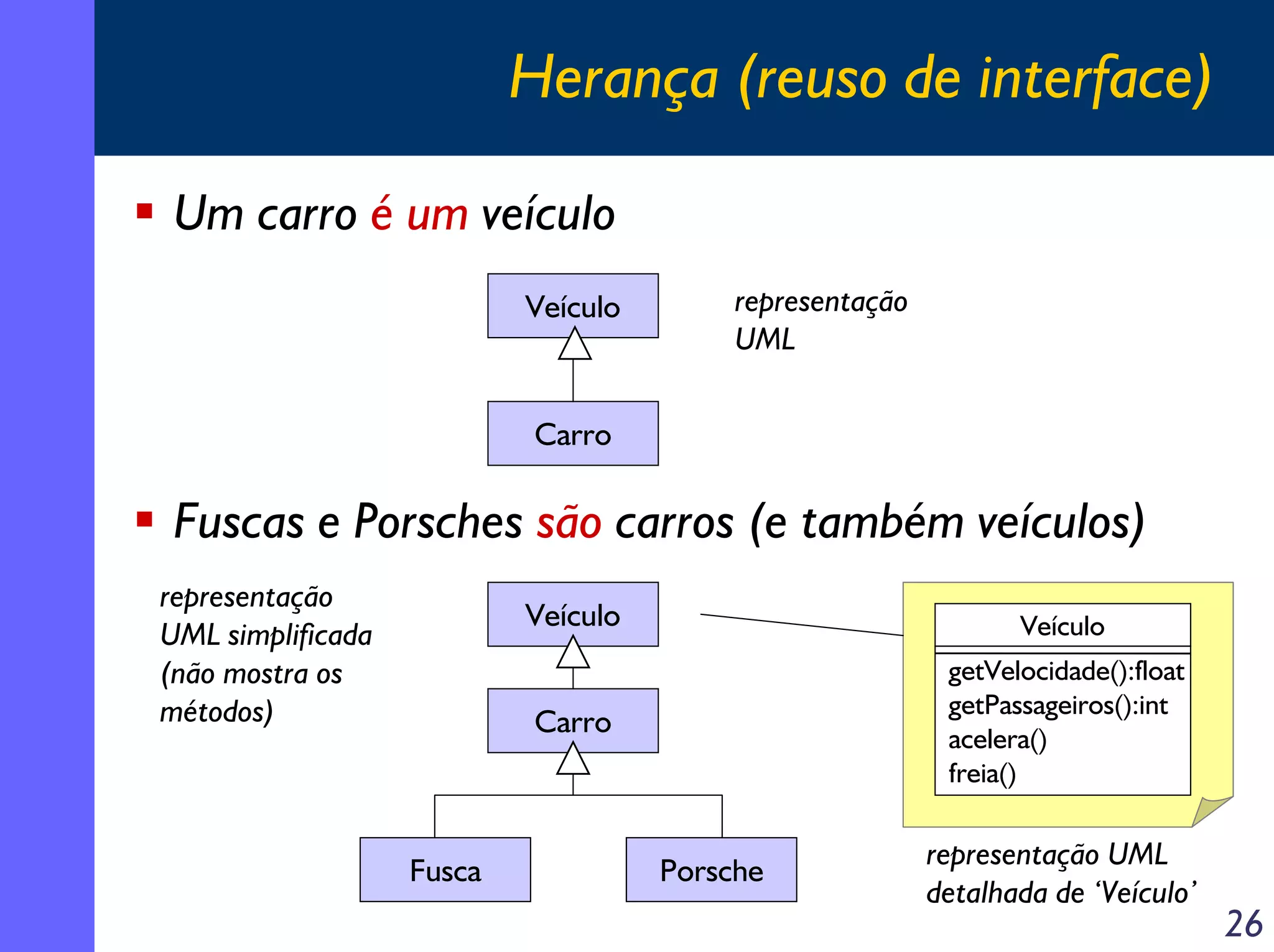Herança (reuso de interface)
Um carro é um veículo
Veículo

representação
UML

Carro

Fuscas e Porsches são carros (e também veículos)
representação
UML simplificada
(não mostra os
métodos)

Veículo
Carro

Fusca

Veículo
getVelocidade():float
getPassageiros():int
acelera()
freia()

Porsche

representação UML
detalhada de ‘Veículo’

26

 