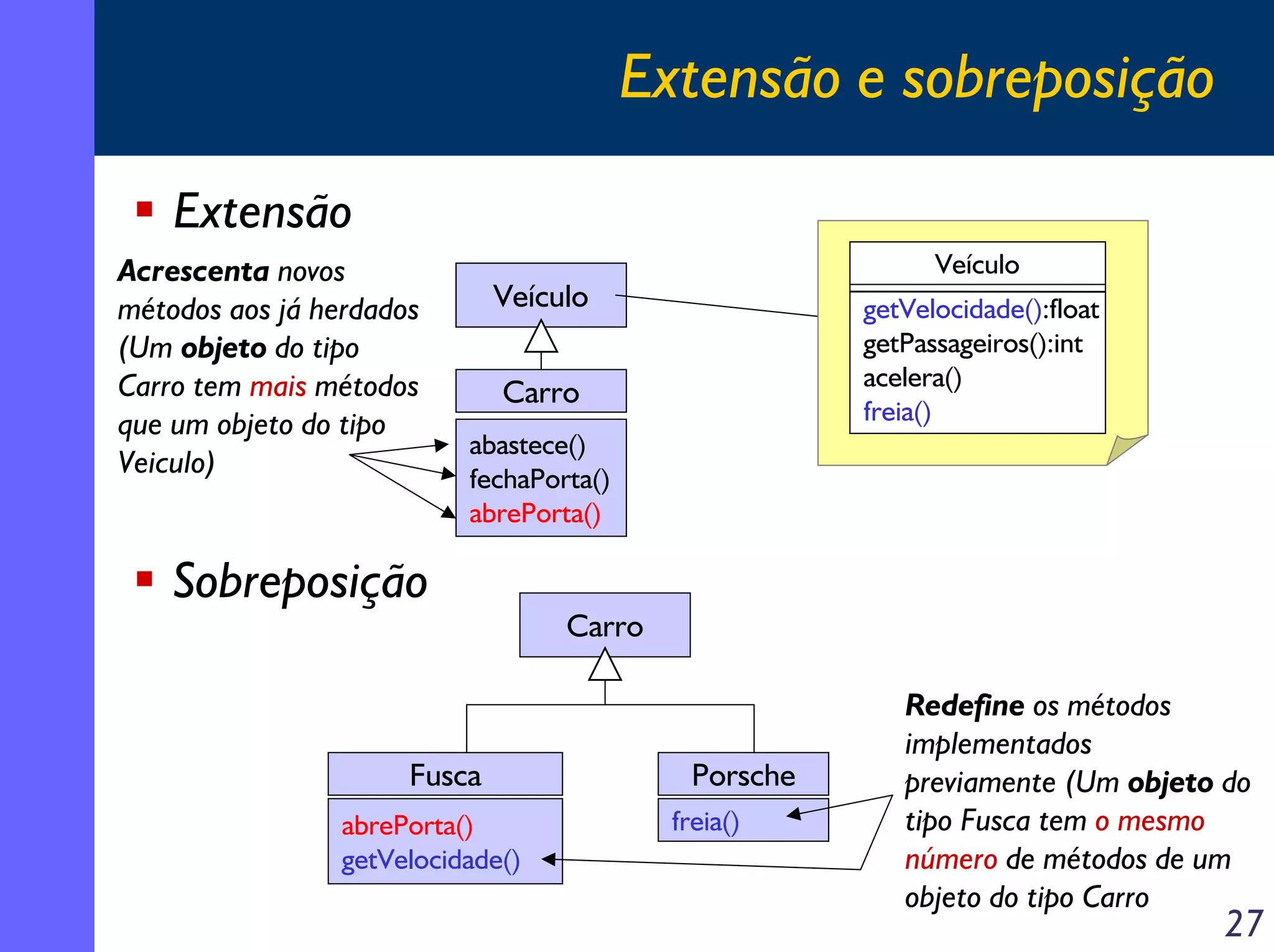 Extensão e sobreposição
Extensão
Acrescenta novos
métodos aos já herdados
(Um objeto do tipo
Carro tem mais métodos
que um objeto do tipo
Veiculo)

Veículo

Veículo

getVelocidade():float
getPassageiros():int
acelera()
freia()

Carro
abastece()
fechaPorta()
abrePorta()

Sobreposição

Fusca
abrePorta()
getVelocidade()

Carro

Porsche
freia()

Redefine os métodos
implementados
previamente (Um objeto do
tipo Fusca tem o mesmo
número de métodos de um
objeto do tipo Carro

27

 