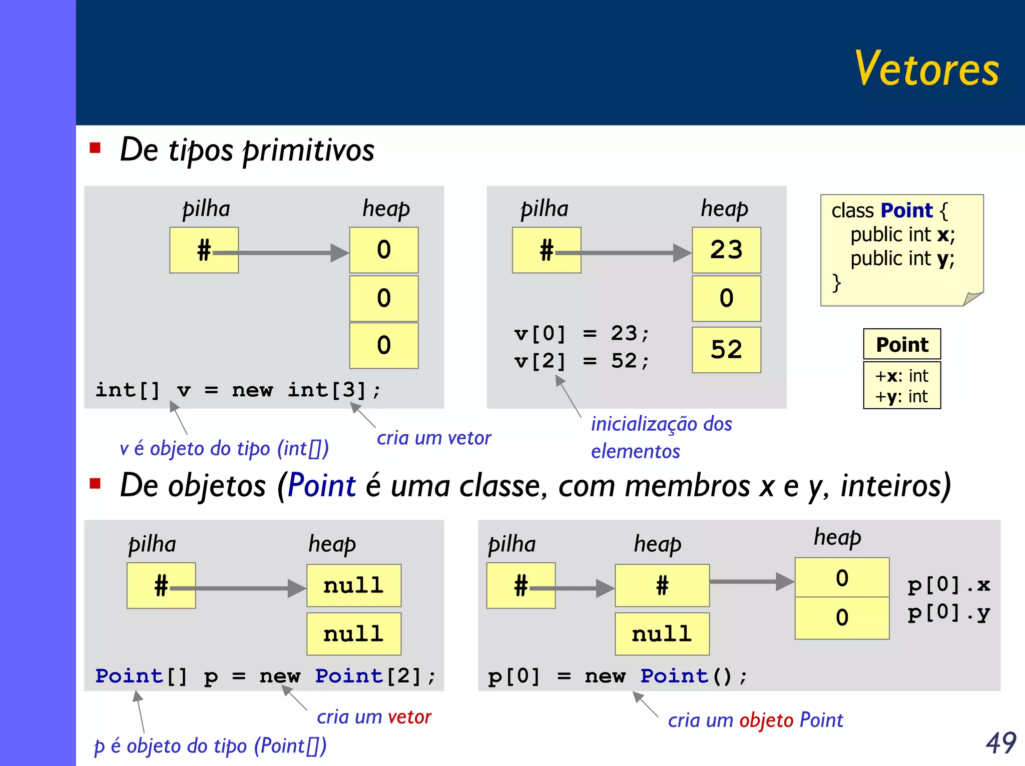 Vetores
De tipos primitivos
pilha

heap

pilha

heap

#

0

#

23

0

0
v[0] = 23;
v[2] = 52;

0

class Point {
public int x;
public int y;
}
Point

52

+x: int
+y: int

int[] v = new int[3];
v é objeto do tipo (int[])

inicialização dos
elementos

cria um vetor

De objetos (Point é uma classe, com membros x e y, inteiros)
pilha

#

heap
null
null

Point[] p = new Point[2];
cria um vetor
p é objeto do tipo (Point[])

pilha

#

heap

heap

#

0

null

0

p[0].x
p[0].y

p[0] = new Point();
cria um objeto Point

49

 
