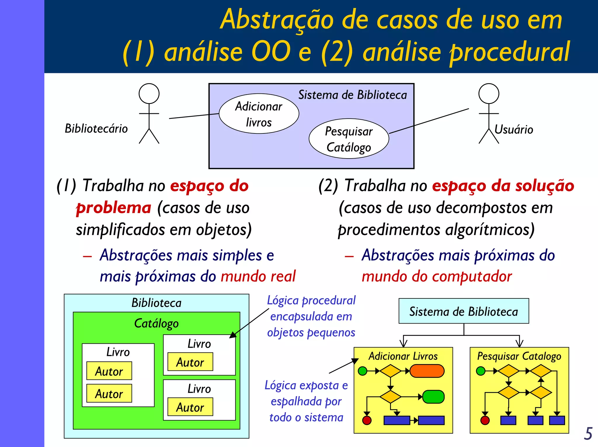 Abstração de casos de uso em
(1) análise OO e (2) análise procedural
Adicionar
livros

Bibliotecário

(1) Trabalha no espaço do
problema (casos de uso
simplificados em objetos)
– Abstrações mais simples e
mais próximas do mundo real
Biblioteca
Catálogo
Livro
Autor
Autor

Livro
Autor
Livro
Autor

Sistema de Biblioteca
Usuário

Pesquisar
Catálogo

(2) Trabalha no espaço da solução
(casos de uso decompostos em
procedimentos algorítmicos)
– Abstrações mais próximas do
mundo do computador

Lógica procedural
encapsulada em
objetos pequenos

Sistema de Biblioteca
Adicionar Livros

Lógica exposta e
espalhada por
todo o sistema

Pesquisar Catalogo

5

 