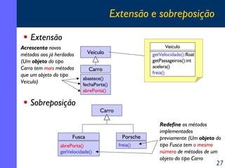 Extensão e sobreposição
Extensão
Acrescenta novos
métodos aos já herdados
(Um objeto do tipo
Carro tem mais métodos
que um objeto do tipo
Veiculo)

Veículo

Veículo

getVelocidade():float
getPassageiros():int
acelera()
freia()

Carro
abastece()
fechaPorta()
abrePorta()

Sobreposição

Fusca
abrePorta()
getVelocidade()

Carro

Porsche
freia()

Redefine os métodos
implementados
previamente (Um objeto do
tipo Fusca tem o mesmo
número de métodos de um
objeto do tipo Carro

27

 