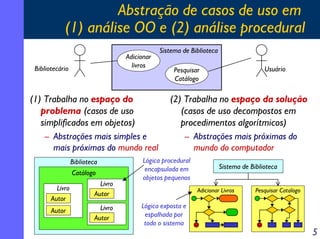 Abstração de casos de uso em
(1) análise OO e (2) análise procedural
Adicionar
livros

Bibliotecário

(1) Trabalha no espaço do
problema (casos de uso
simplificados em objetos)
– Abstrações mais simples e
mais próximas do mundo real
Biblioteca
Catálogo
Livro
Autor
Autor

Livro
Autor
Livro
Autor

Sistema de Biblioteca
Usuário

Pesquisar
Catálogo

(2) Trabalha no espaço da solução
(casos de uso decompostos em
procedimentos algorítmicos)
– Abstrações mais próximas do
mundo do computador

Lógica procedural
encapsulada em
objetos pequenos

Sistema de Biblioteca
Adicionar Livros

Lógica exposta e
espalhada por
todo o sistema

Pesquisar Catalogo

5

 