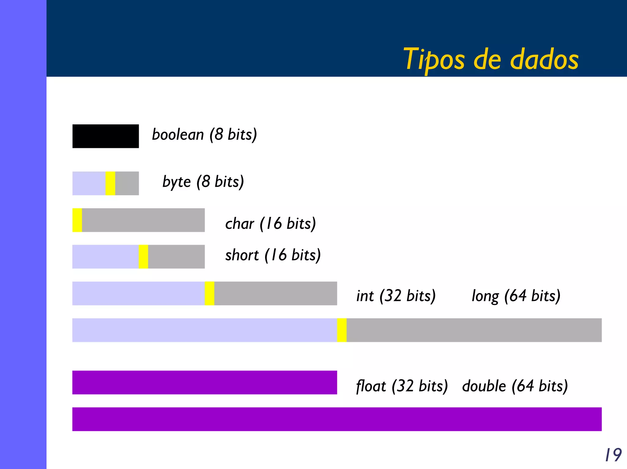 Tipos de dados

boolean (8 bits)

 byte (8 bits)

           char (16 bits)
           short (16 bits)

                             int (32 bits)    long (64 bits)




                             float (32 bits) double (64 bits)



                                                                19
 