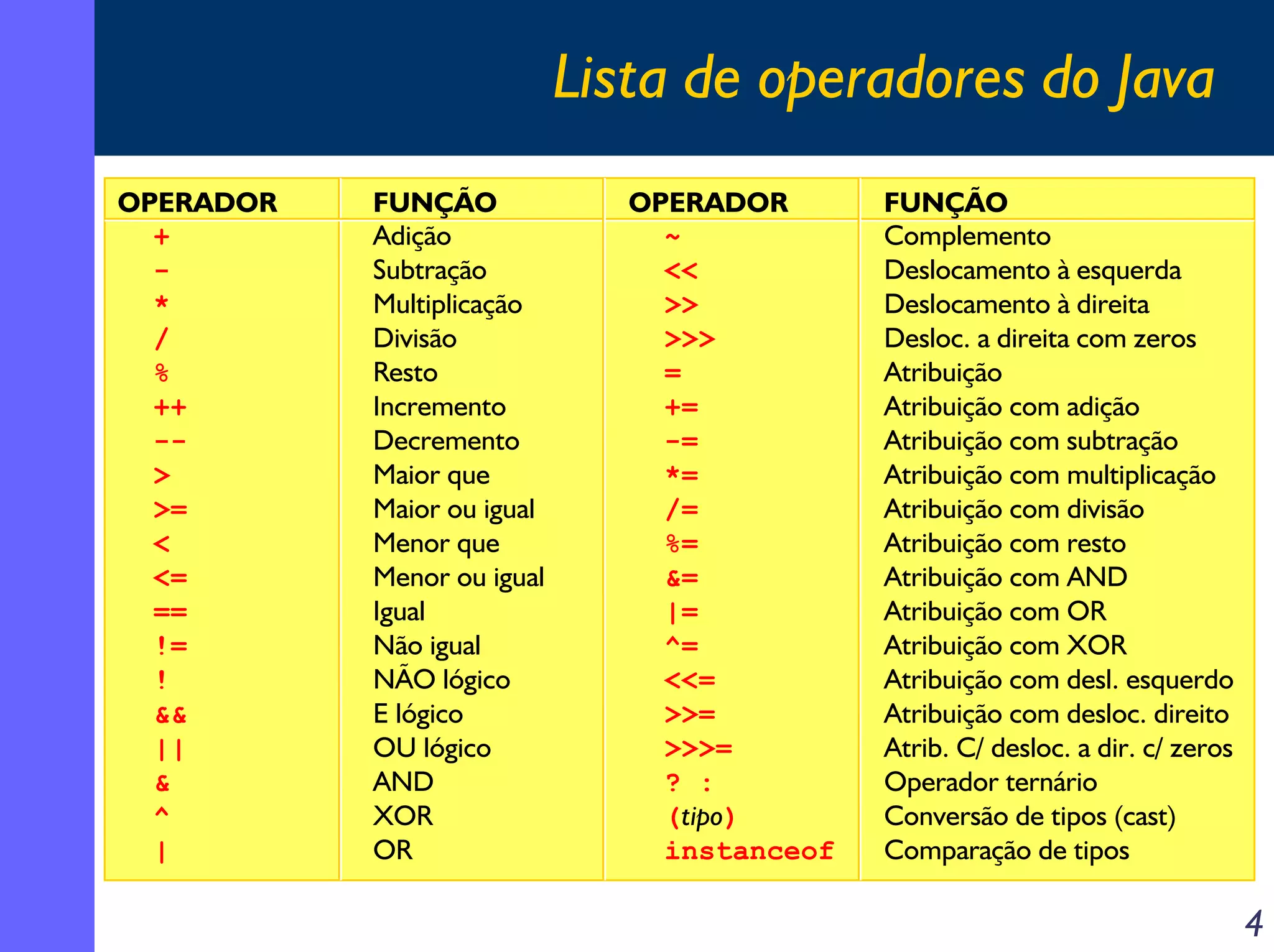 Lista de operadores do Java
OPERADOR   FUNÇÃO              OPERADOR       FUNÇÃO
  +        Adição                ~            Complemento
  -        Subtração             <<           Deslocamento à esquerda
  *        Multiplicação         >>           Deslocamento à direita
  /        Divisão               >>>          Desloc. a direita com zeros
  %        Resto                 =            Atribuição
  ++       Incremento            +=           Atribuição com adição
  --       Decremento            -=           Atribuição com subtração
  >        Maior que             *=           Atribuição com multiplicação
  >=       Maior ou igual        /=           Atribuição com divisão
  <        Menor que             %=           Atribuição com resto
  <=       Menor ou igual        &=           Atribuição com AND
  ==       Igual                 |=           Atribuição com OR
  !=       Não igual             ^=           Atribuição com XOR
  !        NÃO lógico            <<=          Atribuição com desl. esquerdo
  &&       E lógico              >>=          Atribuição com desloc. direito
  ||       OU lógico             >>>=         Atrib. C/ desloc. a dir. c/ zeros
  &        AND                   ? :          Operador ternário
  ^        XOR                   (tipo)       Conversão de tipos (cast)
  |        OR                    instanceof   Comparação de tipos

                                                                                  4
 