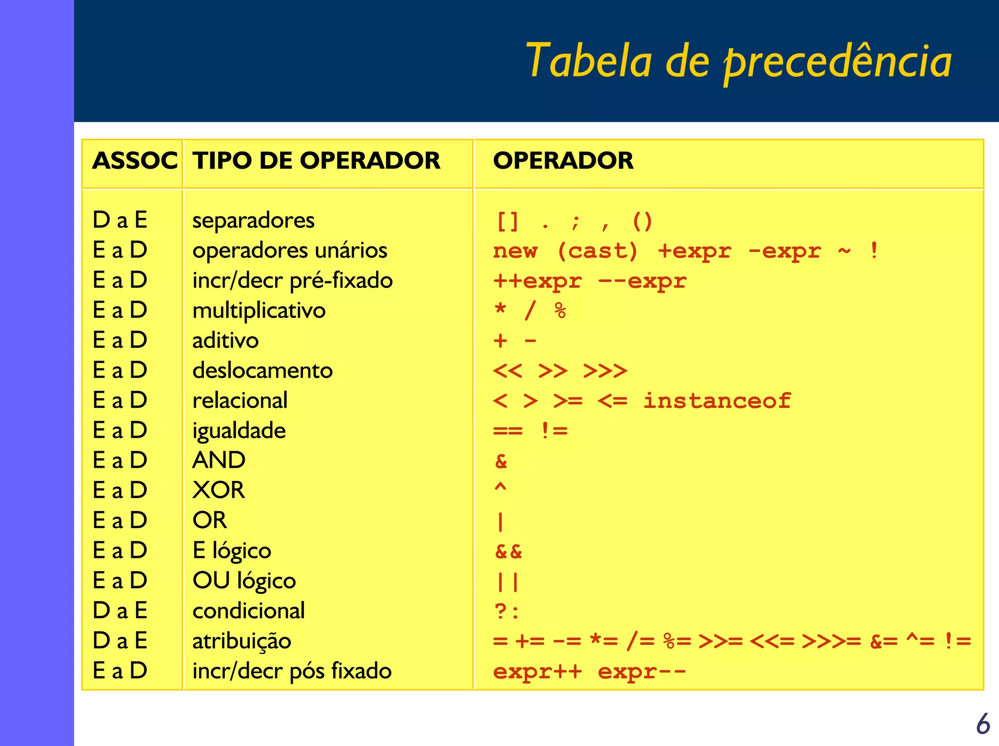 Tabela de precedência
ASSOC TIPO DE OPERADOR       OPERADOR

DaE   separadores            [] . ; , ()
EaD   operadores unários     new (cast) +expr -expr ~ !
EaD   incr/decr pré-fixado   ++expr –-expr
EaD   multiplicativo         * / %
EaD   aditivo                + -
EaD   deslocamento           << >> >>>
EaD   relacional             < > >= <= instanceof
EaD   igualdade              == !=
EaD   AND                    &
EaD   XOR                    ^
EaD   OR                     |
EaD   E lógico               &&
EaD   OU lógico              ||
DaE   condicional            ?:
DaE   atribuição             = += -= *= /= %= >>= <<= >>>= &= ^= !=
EaD   incr/decr pós fixado   expr++ expr--

                                                                      6
 