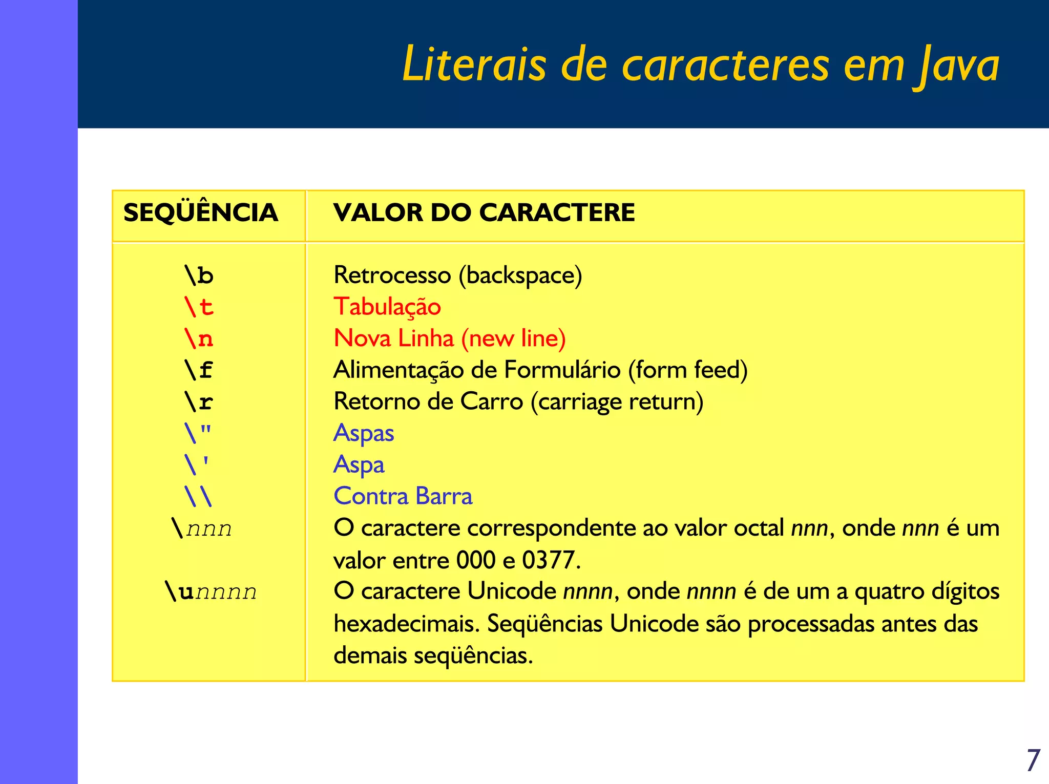 Literais de caracteres em Java

SEQÜÊNCIA   VALOR DO CARACTERE

   b       Retrocesso (backspace)
   t       Tabulação
   n       Nova Linha (new line)
   f       Alimentação de Formulário (form feed)
   r       Retorno de Carro (carriage return)
   "       Aspas
   '       Aspa
          Contra Barra
  nnn      O caractere correspondente ao valor octal nnn, onde nnn é um
            valor entre 000 e 0377.
  unnnn    O caractere Unicode nnnn, onde nnnn é de um a quatro dígitos
            hexadecimais. Seqüências Unicode são processadas antes das
            demais seqüências.



                                                                           7
 