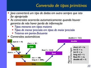 Conversão de tipos primitivos
Java converterá um tipo de dados em outro sempre que isto
for apropriado
As conversões ocorrerão automaticamente quando houver
garantia de não haver perda de informação
Tipos menores em tipos maiores
Tipos de menor precisão em tipos de maior precisão
Tnteiros em ponto-flutuante
Conversões automáticas
double d = 12.3;
byte byte b = 10;

char c = 'A';

float f = 12.3f;
20;

int

float
int i = 100;
long m = 200L;

long

Algumas
conversões legais

char

short
short s =

double
short s2 = b;
int i2 = c;
int i3 = s;
long m2 = i;
float f2 = m;
double d2 = f;

20

 