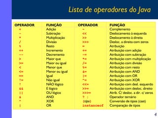 Lista de operadores do Java
OPERADOR
+
*
/
%
++
->
>=
<
<=
==
!=
!
&&
||
&
^
|

FUNÇÃO
Adição
Subtração
Multiplicação
Divisão
Resto
Incremento
Decremento
Maior que
Maior ou igual
Menor que
Menor ou igual
Igual
Não igual
NÃO lógico
E lógico
OU lógico
AND
XOR
OR

OPERADOR
~
<<
>>
>>>
=
+=
-=
*=
/=
%=
&=
|=
^=
<<=
>>=
>>>=
? :
(tipo)
instanceof

FUNÇÃO
Complemento
Deslocamento à esquerda
Deslocamento à direita
Desloc. a direita com zeros
Atribuição
Atribuição com adição
Atribuição com subtração
Atribuição com multiplicação
Atribuição com divisão
Atribuição com resto
Atribuição com AND
Atribuição com OR
Atribuição com XOR
Atribuição com desl. esquerdo
Atribuição com desloc. direito
Atrib. C/ desloc. a dir. c/ zeros
Operador ternário
Conversão de tipos (cast)
Comparação de tipos

4

 