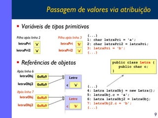 Passagem de valores via atribuição
Variáveis de tipos primitivos
Pilha após linha 2

Pilha após linha 3

letraPri

'a'

letraPri

'b'

letraPri2

'a'

letraPri2

'a'

Referências de objetos
Após linha 6
letraObj 0xffa9
letraObj2

0xffa9

0xffa9

public class Letra {
public char c;
}

Letra
c

Após linha 7
letraObj 0xffa9
letraObj2

(...)
1: char letraPri = 'a';
2: char letraPri2 = letraPri;
3: letraPri = 'b';
(...)

'a'

Letra
c

'b'

(...)
4: Letra letraObj = new Letra();
5: letraObj.c = 'a';
6: Letra letraObj2 = letraObj;
7: letraObj2.c = 'b';
(...)

9

 