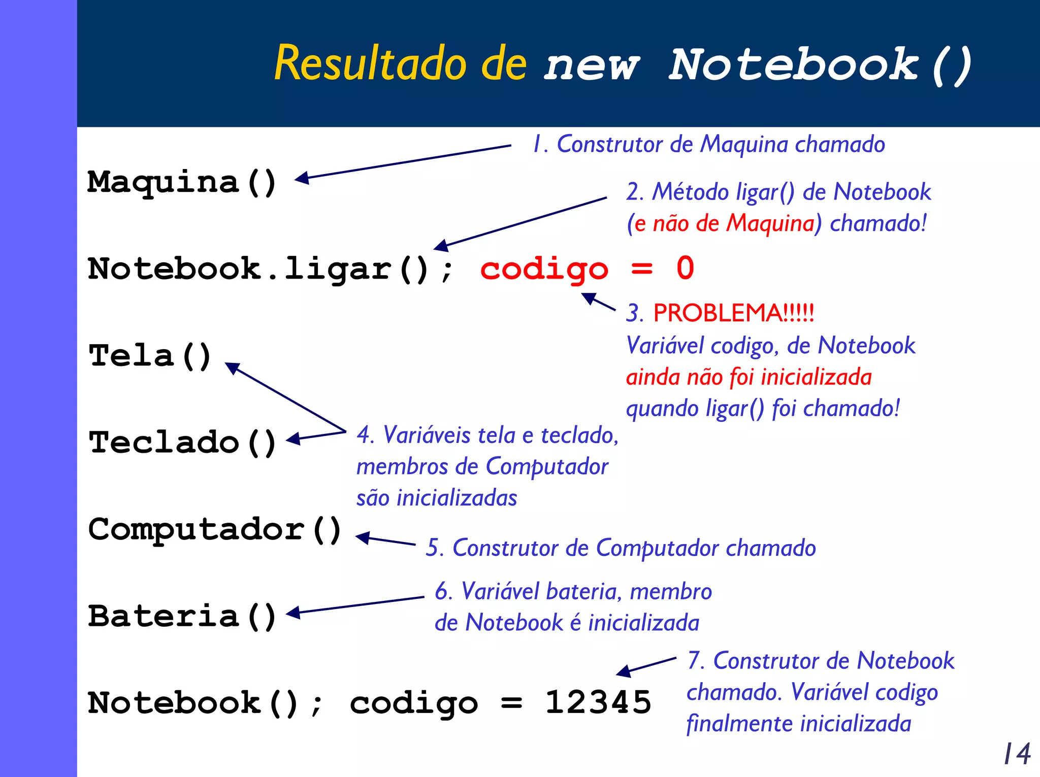 Resultado de new Notebook()
1. Construtor de Maquina chamado

Maquina()

2. Método ligar() de Notebook
(e não de Maquina) chamado!

Notebook.ligar(); codigo = 0
Tela()
Teclado()
Computador()
Bateria()
Notebook();

4. Variáveis tela e teclado,
membros de Computador
são inicializadas

3. PROBLEMA!!!!!
Variável codigo, de Notebook
ainda não foi inicializada
quando ligar() foi chamado!

5. Construtor de Computador chamado

6. Variável bateria, membro
de Notebook é inicializada
7. Construtor de Notebook
codigo = 12345 chamado. Variável codigo
finalmente inicializada

14

 