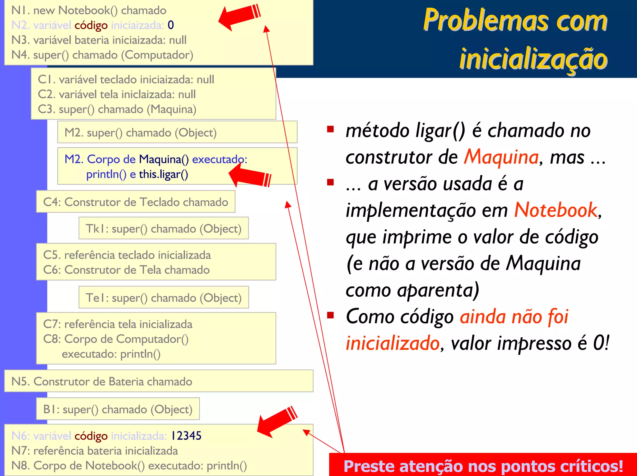 N1. new Notebook() chamado
N2. variável código iniciaizada: 0
N3. variável bateria iniciaizada: null
N4. super() chamado (Computador)
C1. variável teclado iniciaizada: null
C2. variável tela iniclaizada: null
C3. super() chamado (Maquina)
M2. super() chamado (Object)
M2. Corpo de Maquina() executado:
println() e this.ligar()
C4: Construtor de Teclado chamado
Tk1: super() chamado (Object)
C5. referência teclado inicializada
C6: Construtor de Tela chamado
Te1: super() chamado (Object)
C7: referência tela inicializada
C8: Corpo de Computador()
executado: println()

Problemas com
inicialização
método ligar() é chamado no
construtor de Maquina, mas ...
... a versão usada é a
implementação em Notebook,
que imprime o valor de código
(e não a versão de Maquina
como aparenta)
Como código ainda não foi
inicializado, valor impresso é 0!

N5. Construtor de Bateria chamado
B1: super() chamado (Object)
N6: variável código inicializada: 12345
N7: referência bateria inicializada
N8. Corpo de Notebook() executado: println()

16
Preste atenção nos pontos críticos!

 