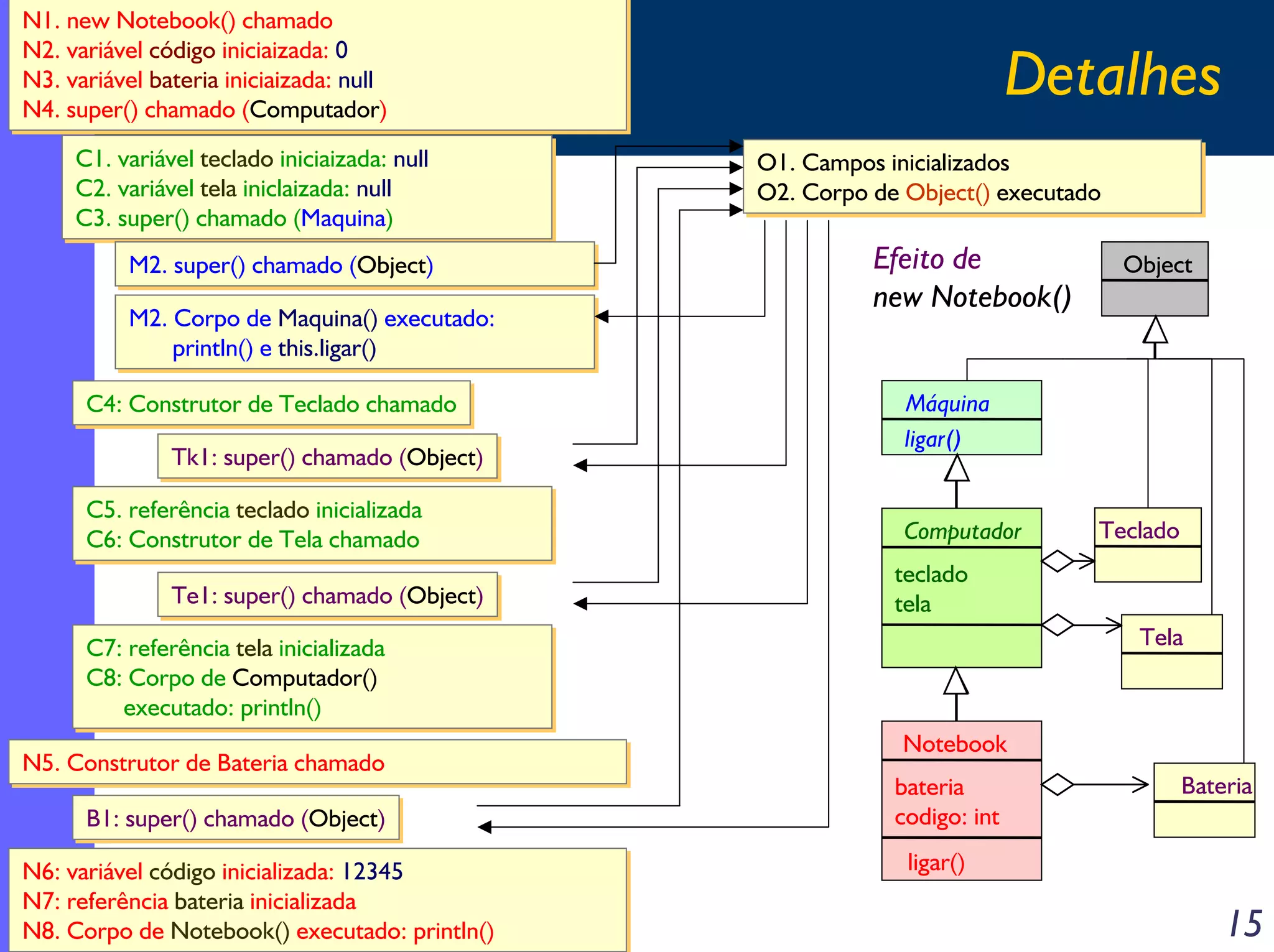 N1. new Notebook() chamado
N1. new Notebook() chamado
N2. variável código iniciaizada: 0
N2. variável código iniciaizada: 0
N3. variável bateria iniciaizada: null
N3. variável bateria iniciaizada: null
N4. super() chamado (Computador)
N4. super() chamado (Computador)
C1. variável teclado iniciaizada: null
C1. variável teclado iniciaizada: null
C2. variável tela iniclaizada: null
C2. variável tela iniclaizada: null
C3. super() chamado (Maquina)
C3. super() chamado (Maquina)
M2. super() chamado (Object)
M2. super() chamado (Object)
M2. Corpo de Maquina() executado:
M2. Corpo de Maquina() executado:
println() e this.ligar()
println() e this.ligar()
C4: Construtor de Teclado chamado
C4: Construtor de Teclado chamado
Tk1: super() chamado (Object)
Tk1: super() chamado (Object)
C5. referência teclado inicializada
C5. referência teclado inicializada
C6: Construtor de Tela chamado
C6: Construtor de Tela chamado
Te1: super() chamado (Object)
Te1: super() chamado (Object)

Detalhes
O1. Campos inicializados
O1. Campos inicializados
O2. Corpo de Object() executado
O2. Corpo de Object() executado

Efeito de
new Notebook()
Máquina
ligar()

Computador

B1: super() chamado (Object)
B1: super() chamado (Object)
N6: variável código inicializada: 12345
N6: variável código inicializada: 12345
N7: referência bateria inicializada
N7: referência bateria inicializada
N8. Corpo de Notebook() executado: println()
N8. Corpo de Notebook() executado: println()

Teclado

teclado
tela
Tela

C7: referência tela inicializada
C7: referência tela inicializada
C8: Corpo de Computador()
C8: Corpo de Computador()
executado: println()
executado: println()
N5. Construtor de Bateria chamado
N5. Construtor de Bateria chamado

Object

Notebook
bateria
codigo: int

Bateria

ligar()

15

 