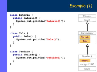 Exemplo (1)
class Bateria {
public Bateria() {
System.out.println("Bateria()");
}
}
class Tela {
public Tela() {
System.out.println("Tela()");
}
}
class Teclado {
public Teclado() {
System.out.println("Teclado()");
}
}

Máquina
ligar()

Computador
Teclado
Tela

Notebook
Bateria
codigo: 12345
ligar()

11

 