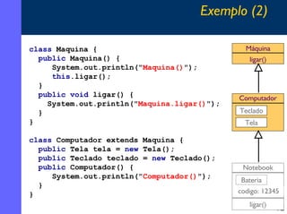 Exemplo (2)
class Maquina {
public Maquina() {
System.out.println("Maquina()");
this.ligar();
}
public void ligar() {
System.out.println("Maquina.ligar()");
}
}
class Computador extends Maquina {
public Tela tela = new Tela();
public Teclado teclado = new Teclado();
public Computador() {
System.out.println("Computador()");
}
}

Máquina
ligar()

Computador
Teclado
Tela

Notebook
Bateria
codigo: 12345
ligar()

12

 