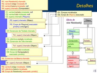 N1. new Notebook() chamado
N1. new Notebook() chamado
N2. variável código iniciaizada: 0
N2. variável código iniciaizada: 0
N3. variável bateria iniciaizada: null
N3. variável bateria iniciaizada: null
N4. super() chamado (Computador)
N4. super() chamado (Computador)
C1. variável teclado iniciaizada: null
C1. variável teclado iniciaizada: null
C2. variável tela iniclaizada: null
C2. variável tela iniclaizada: null
C3. super() chamado (Maquina)
C3. super() chamado (Maquina)
M2. super() chamado (Object)
M2. super() chamado (Object)
M2. Corpo de Maquina() executado:
M2. Corpo de Maquina() executado:
println() e this.ligar()
println() e this.ligar()
C4: Construtor de Teclado chamado
C4: Construtor de Teclado chamado
Tk1: super() chamado (Object)
Tk1: super() chamado (Object)
C5. referência teclado inicializada
C5. referência teclado inicializada
C6: Construtor de Tela chamado
C6: Construtor de Tela chamado
Te1: super() chamado (Object)
Te1: super() chamado (Object)

Detalhes
O1. Campos inicializados
O1. Campos inicializados
O2. Corpo de Object() executado
O2. Corpo de Object() executado

Efeito de
new Notebook()
Máquina
ligar()

Computador

B1: super() chamado (Object)
B1: super() chamado (Object)
N6: variável código inicializada: 12345
N6: variável código inicializada: 12345
N7: referência bateria inicializada
N7: referência bateria inicializada
N8. Corpo de Notebook() executado: println()
N8. Corpo de Notebook() executado: println()

Teclado

teclado
tela
Tela

C7: referência tela inicializada
C7: referência tela inicializada
C8: Corpo de Computador()
C8: Corpo de Computador()
executado: println()
executado: println()
N5. Construtor de Bateria chamado
N5. Construtor de Bateria chamado

Object

Notebook
bateria
codigo: int

Bateria

ligar()

15

 