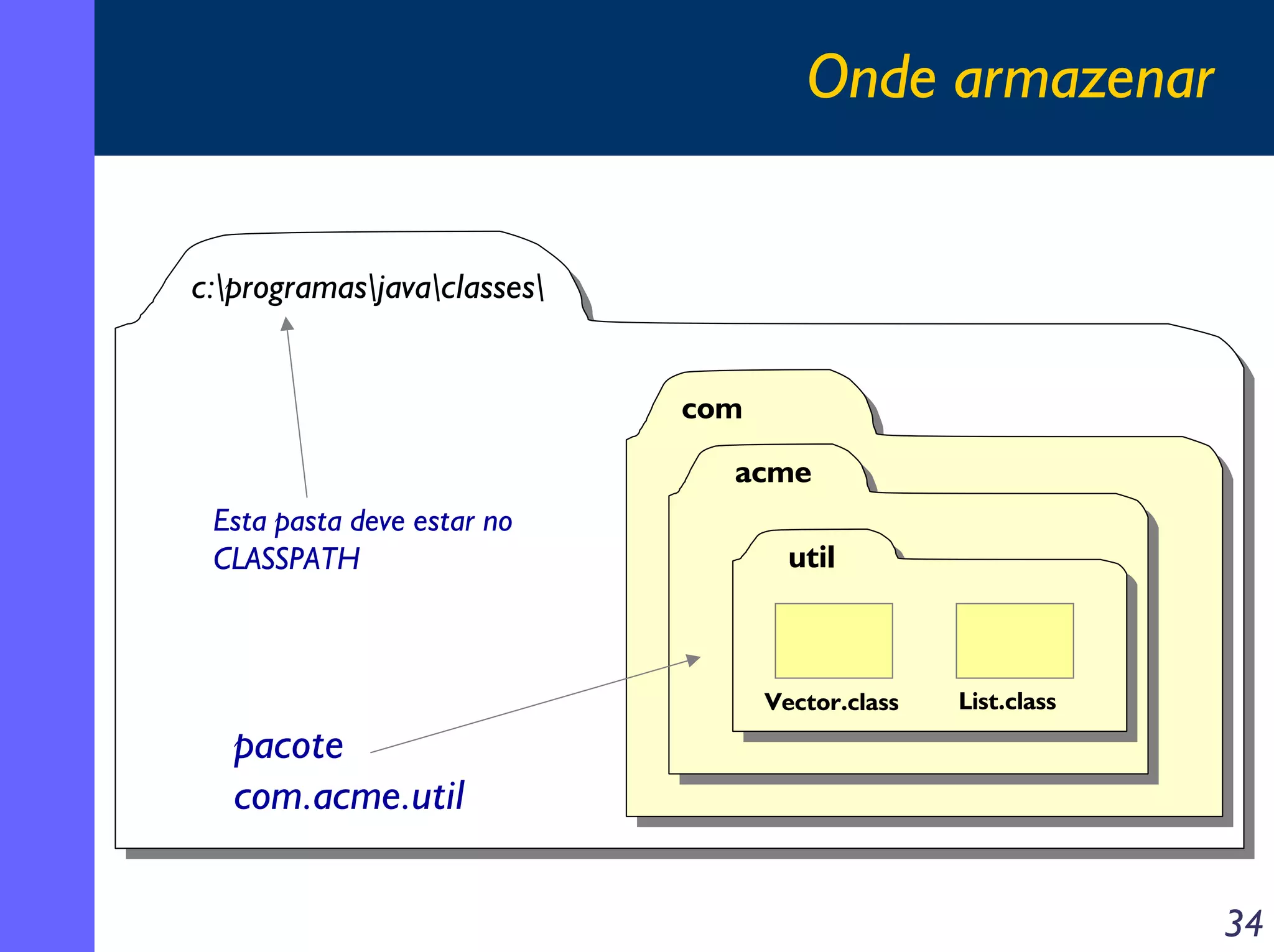 Onde armazenar
c:programasjavaclasses
com
acme
Esta pasta deve estar no
CLASSPATH

util

Vector.class

List.class

pacote
com.acme.util
34

 